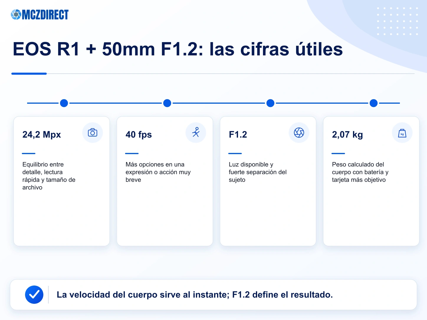 Cifras de la Canon EOS R1 y del RF 50mm F1.2 L USM traducidas en ventajas fotográficas