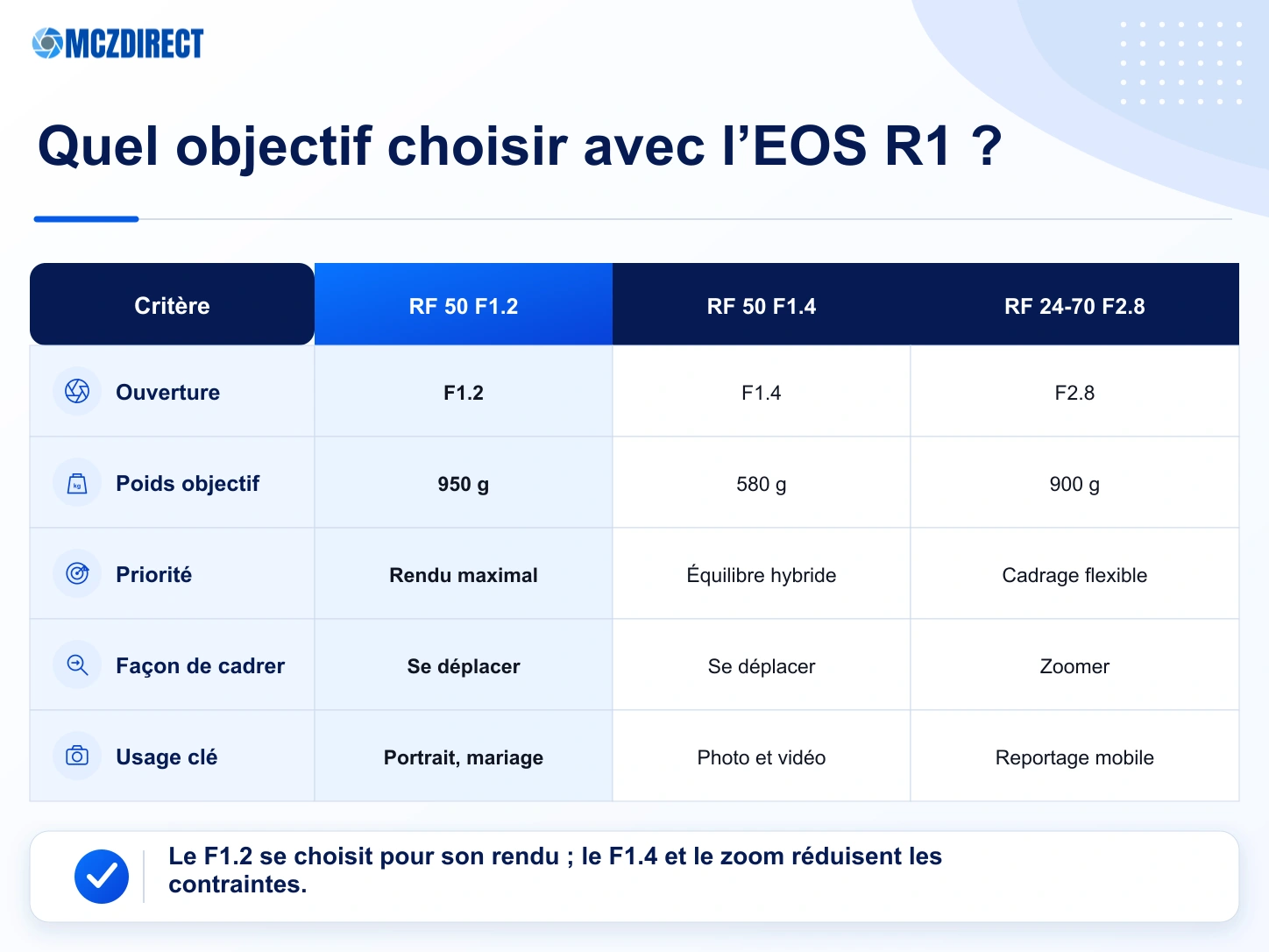 Comparaison du RF 50mm F1.2, du RF 50mm F1.4 et du RF 24-70mm F2.8 avec le Canon EOS R1