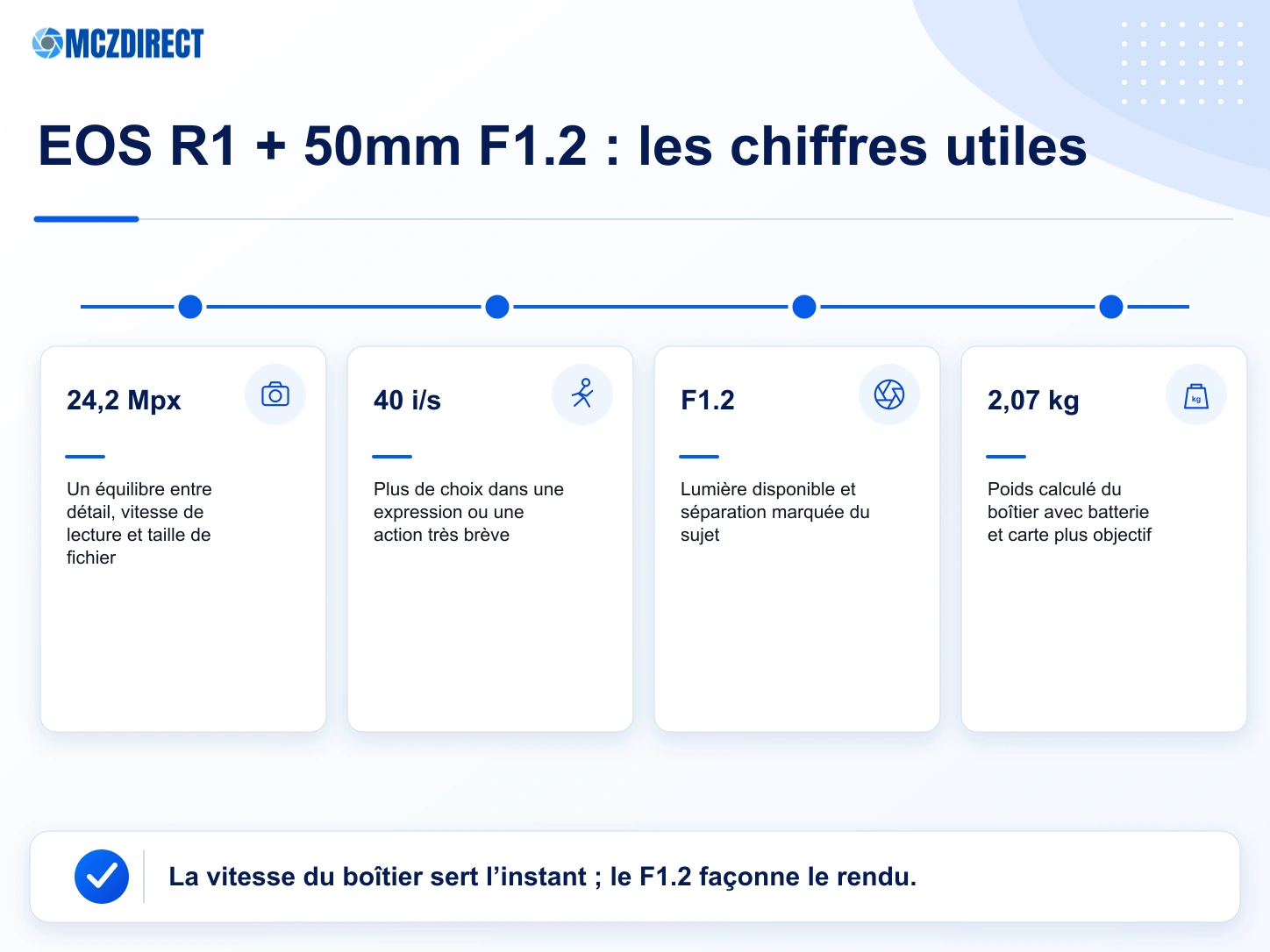 Repères du Canon EOS R1 et du RF 50mm F1.2 L USM traduits en bénéfices photographiques