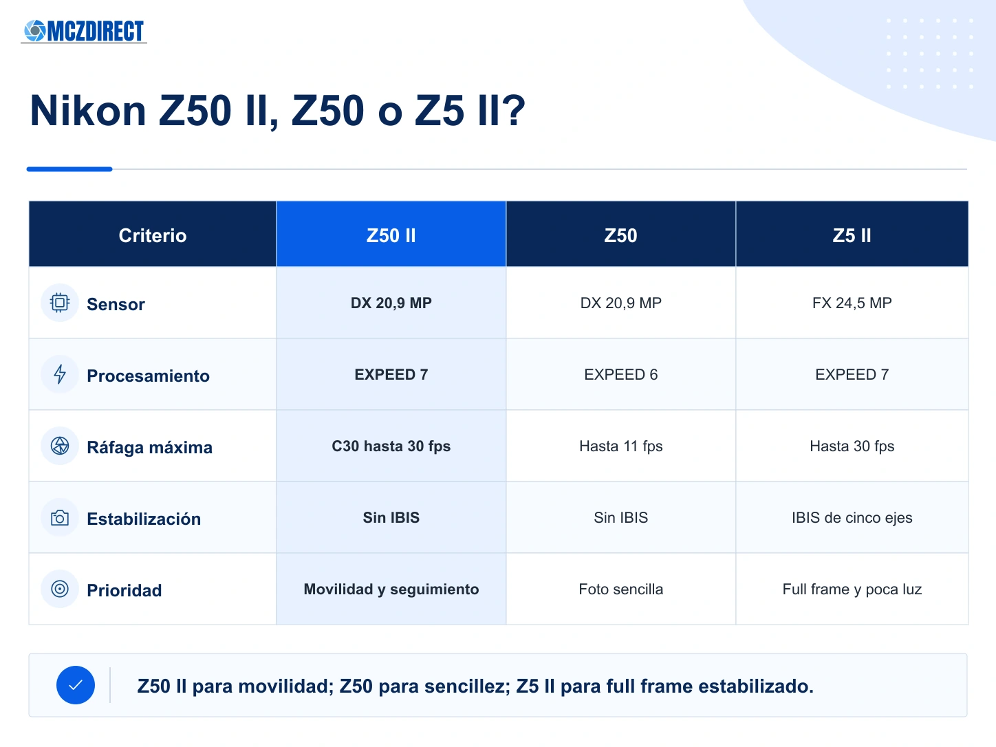 Comparación Nikon Z50 II, Nikon Z50 y Nikon Z5 II por sensor, estabilización, ráfaga y uso recomendado