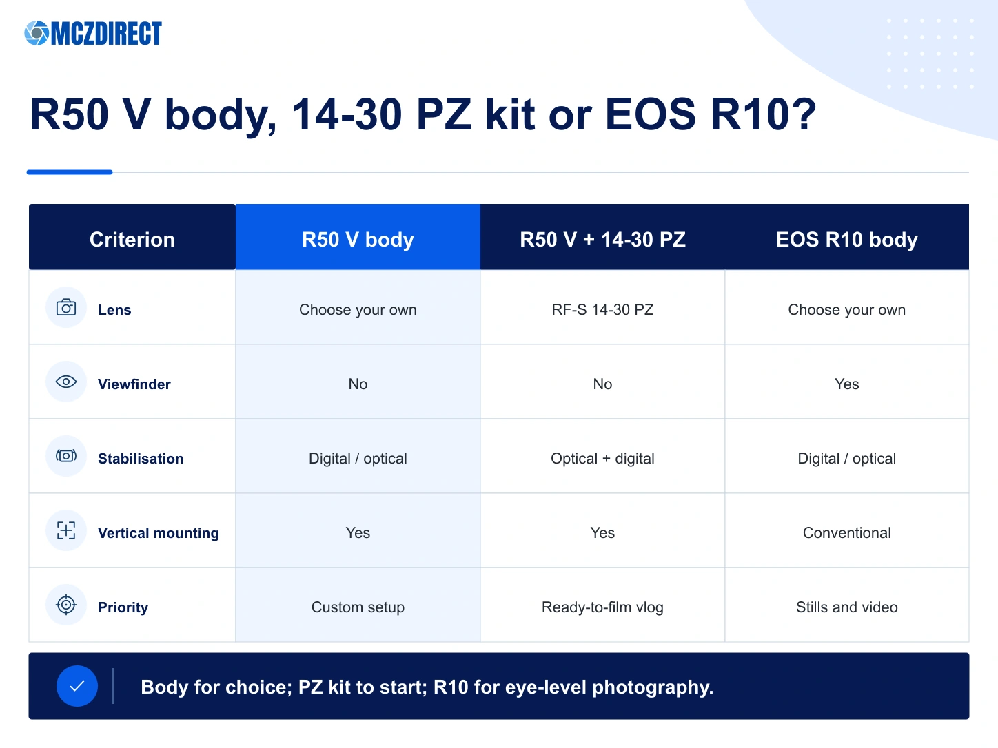 Canon EOS R50 V body only, RF-S 14-30mm PZ kit and Canon EOS R10 body-only comparison