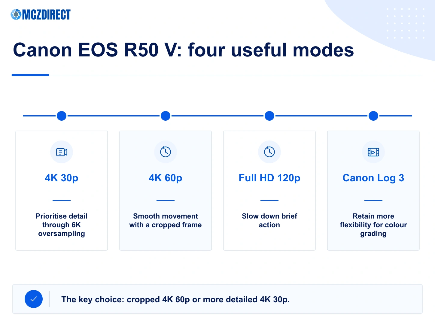Canon EOS R50 V video modes including oversampled 4K 30p, cropped 4K 60p, Full HD 120p and Canon Log 3