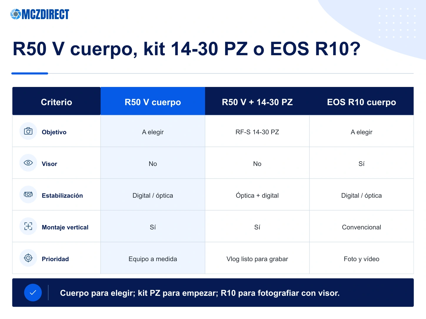 Comparación Canon EOS R50 V solo cuerpo, kit RF-S 14-30mm PZ y Canon EOS R10 solo cuerpo