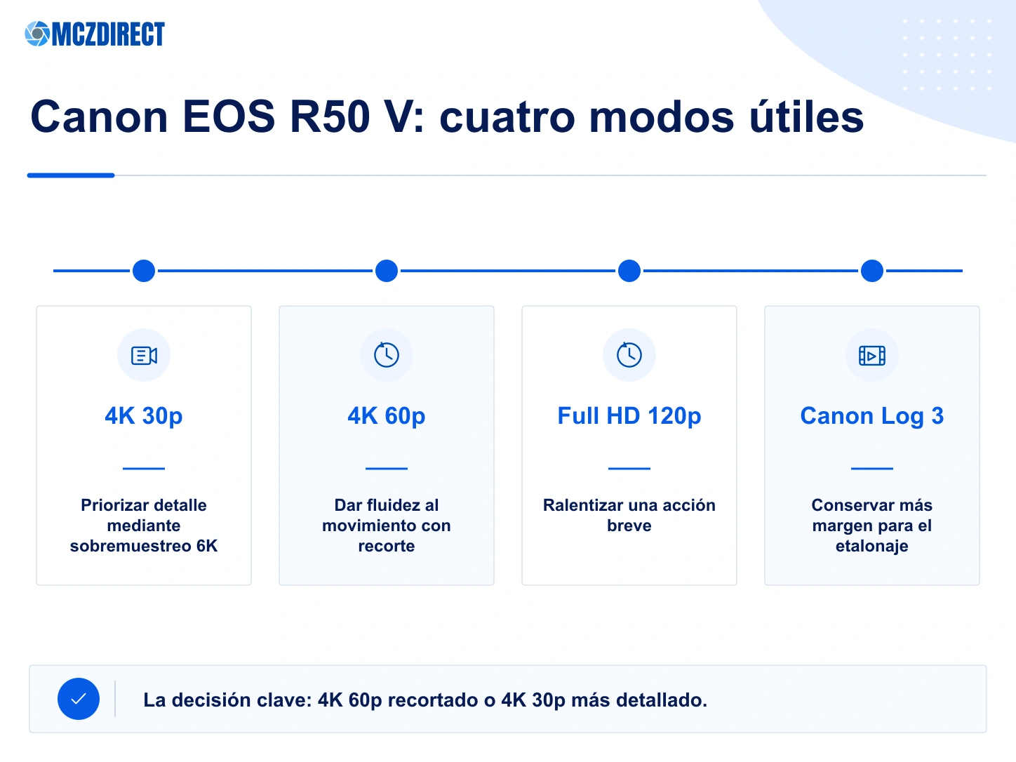 Modos de vídeo de la Canon EOS R50 V con 4K 30p sobremuestreado, 4K 60p recortado, Full HD 120p y Canon Log 3
