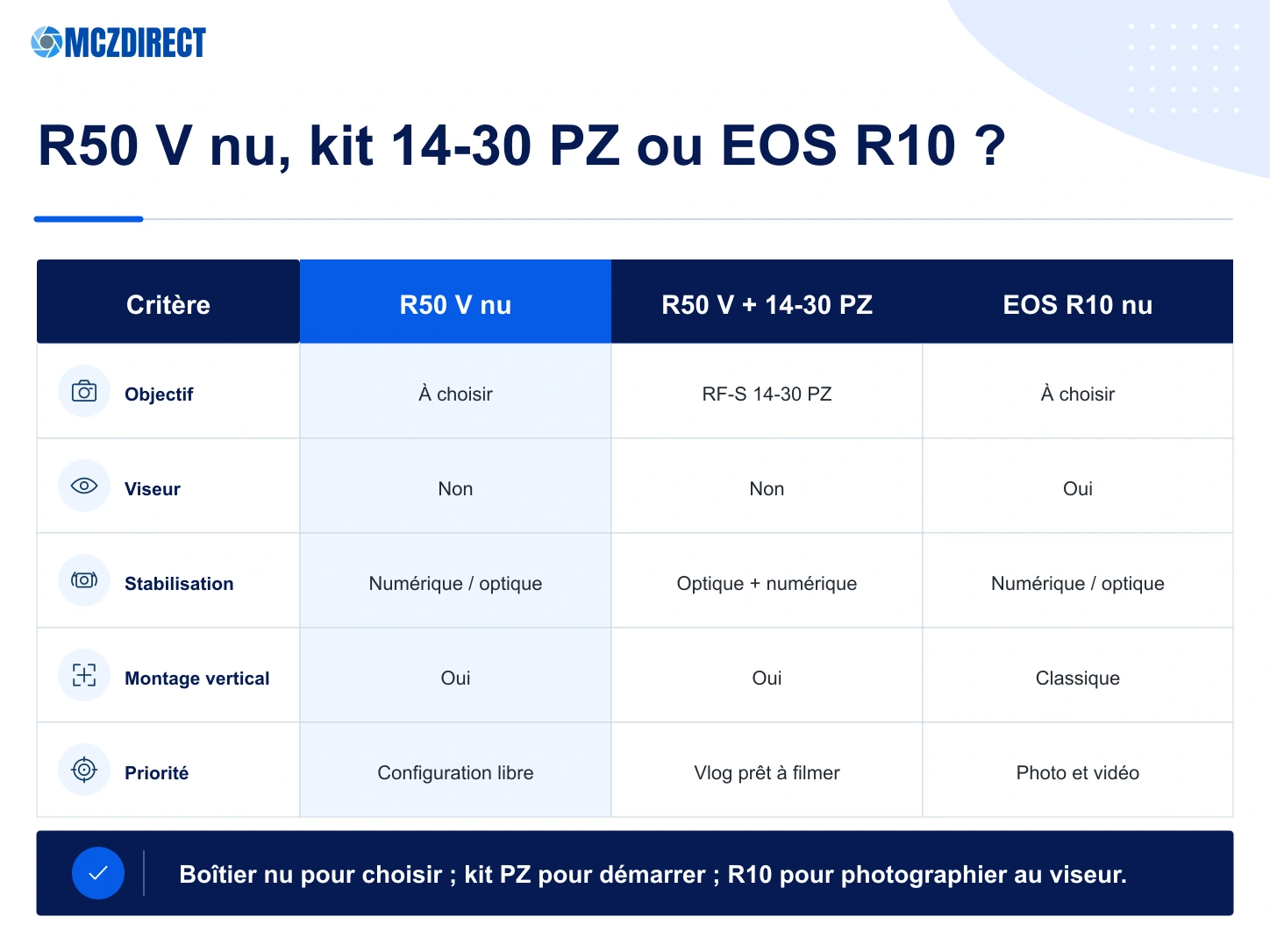 Comparaison Canon EOS R50 V boîtier nu, kit RF-S 14-30mm PZ et Canon EOS R10 boîtier nu