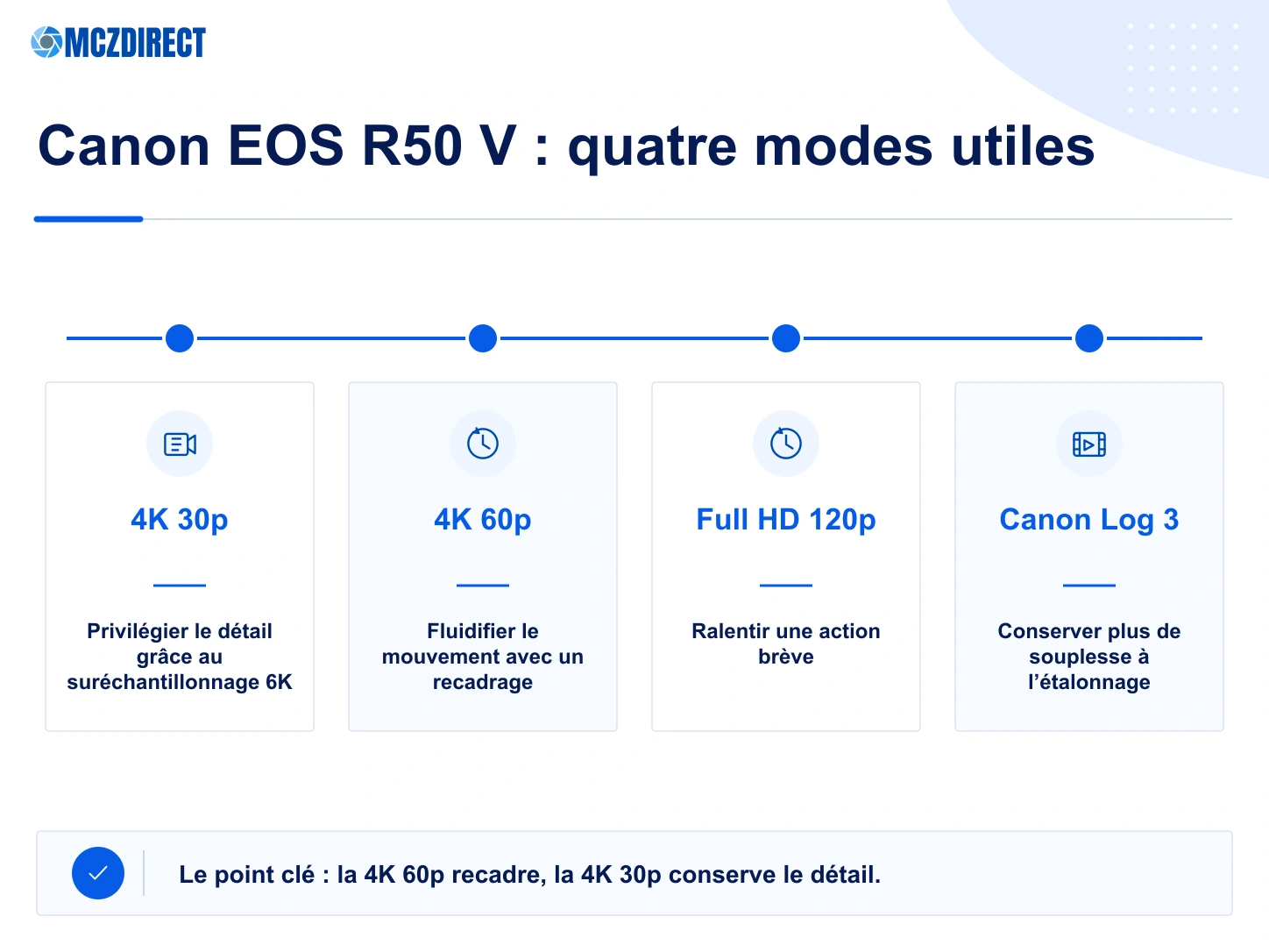 Modes vidéo du Canon EOS R50 V avec 4K 30p suréchantillonnée, 4K 60p recadrée, Full HD 120p et Canon Log 3