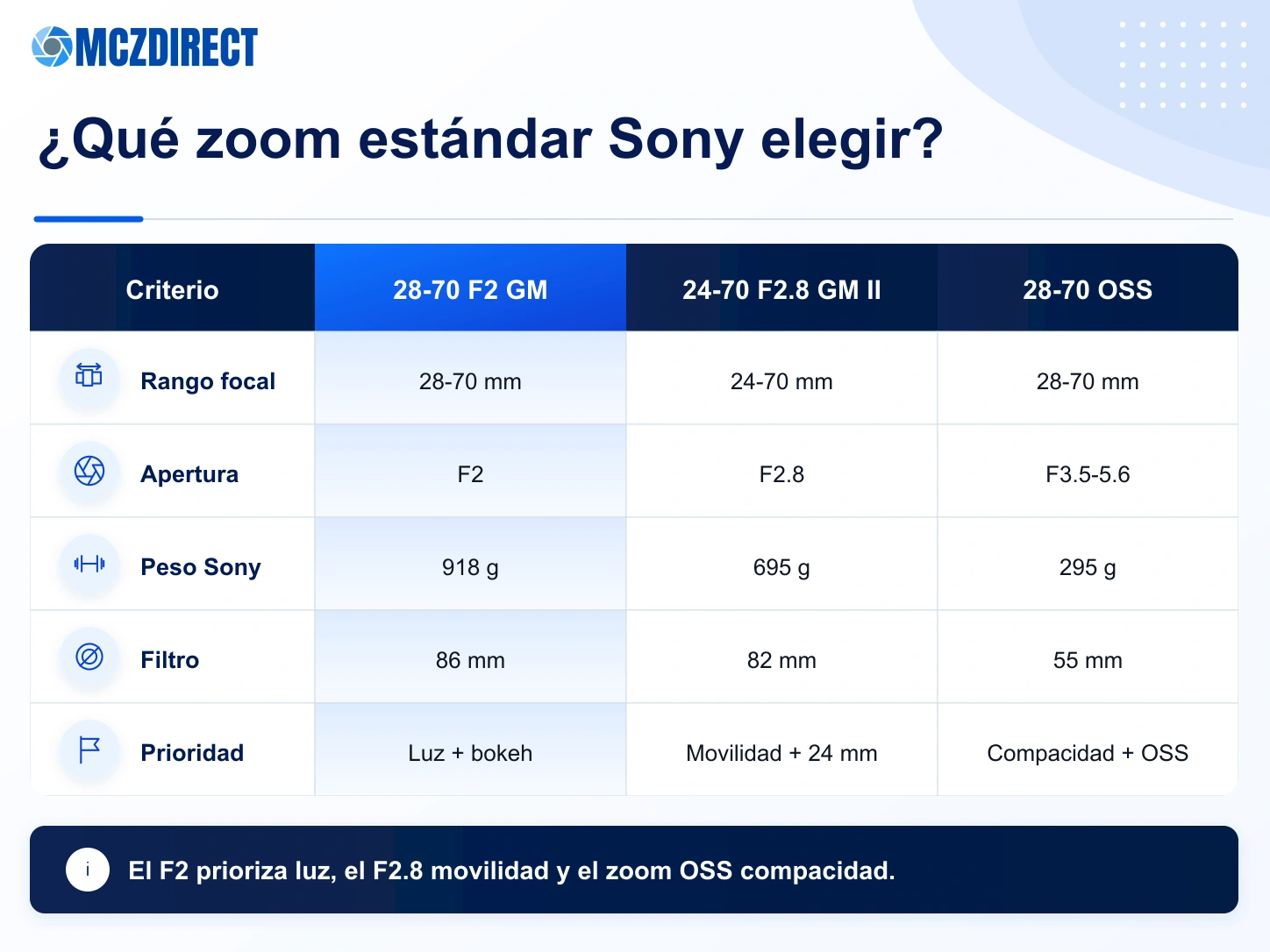 Comparación del Sony FE 28-70mm F2 GM con el 24-70mm F2.8 GM II y el 28-70mm F3.5-5.6 OSS