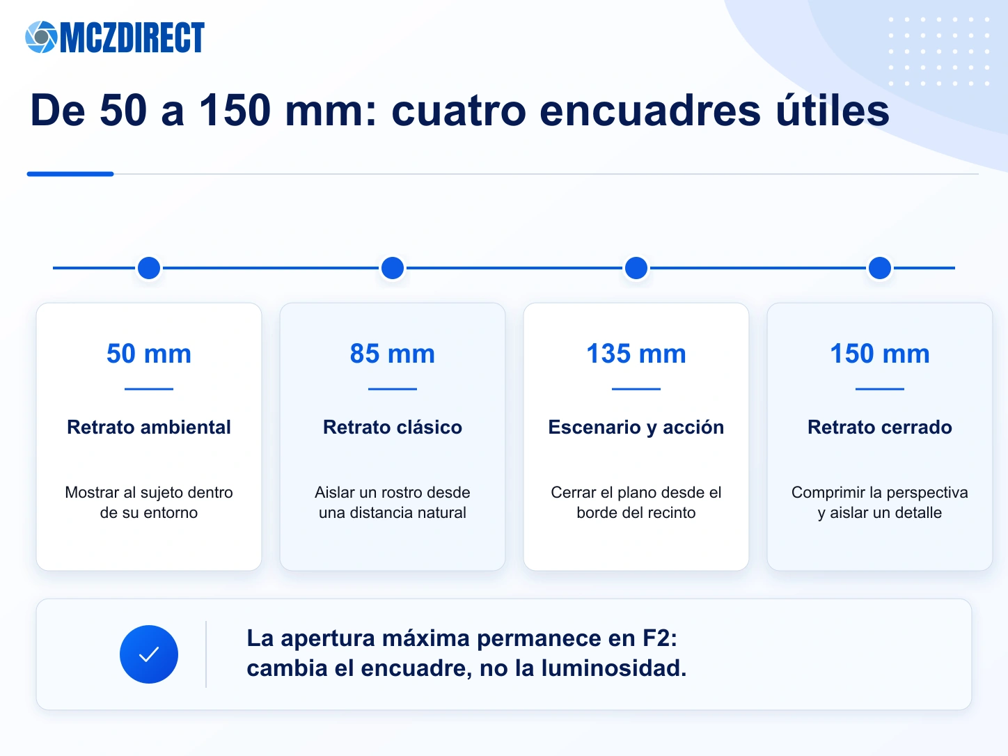 Encuadres recomendados a 50, 85, 135 y 150 mm con el Sony FE 50-150mm F2 GM
