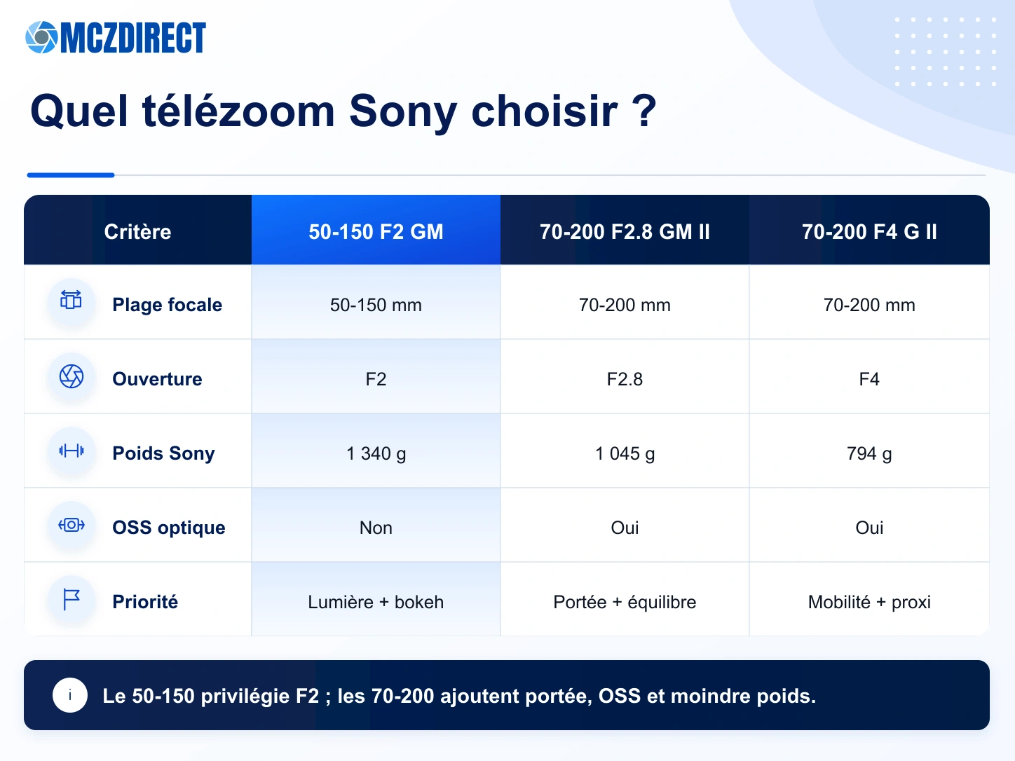 Comparaison du Sony FE 50-150mm F2 GM avec les Sony 70-200mm F2.8 GM II et 70-200mm F4 Macro G II