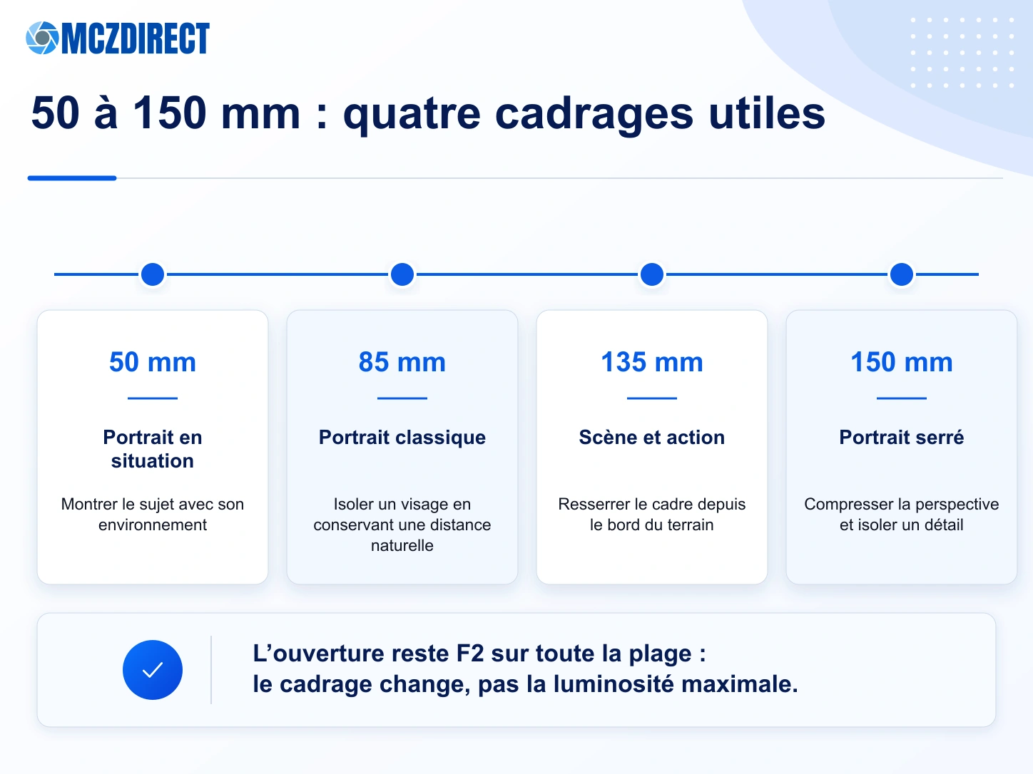 Cadrages recommandés à 50, 85, 135 et 150 mm avec le Sony FE 50-150mm F2 GM
