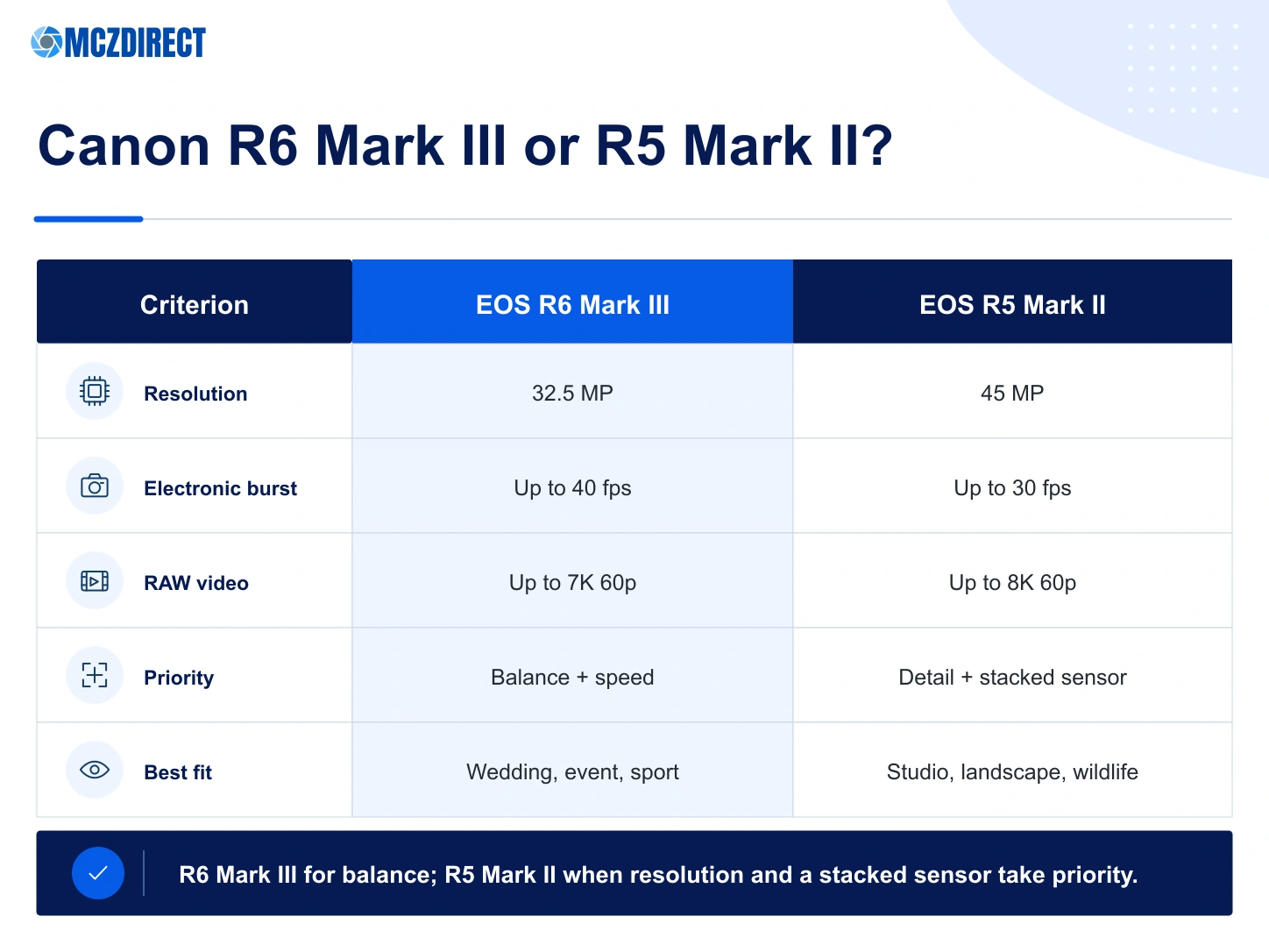 Canon EOS R6 Mark III versus R5 Mark II by resolution, burst rate, video and recommended use