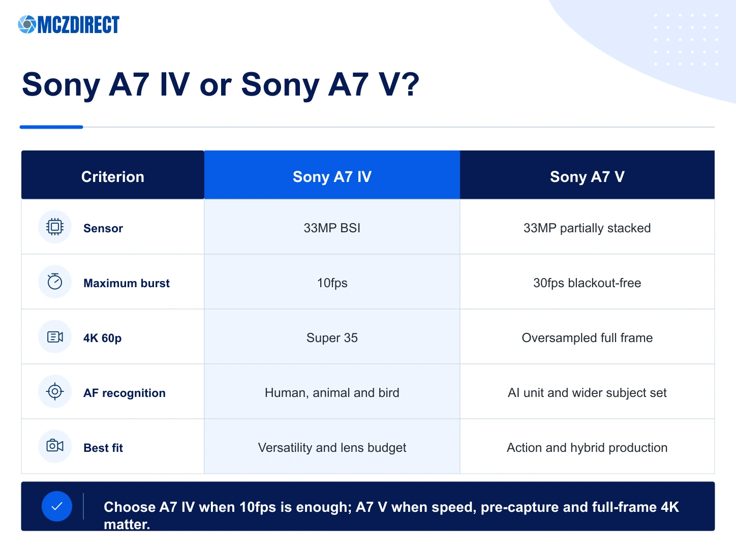 Sony A7 IV and Sony A7 V comparison covering sensor, burst speed, autofocus and 4K video