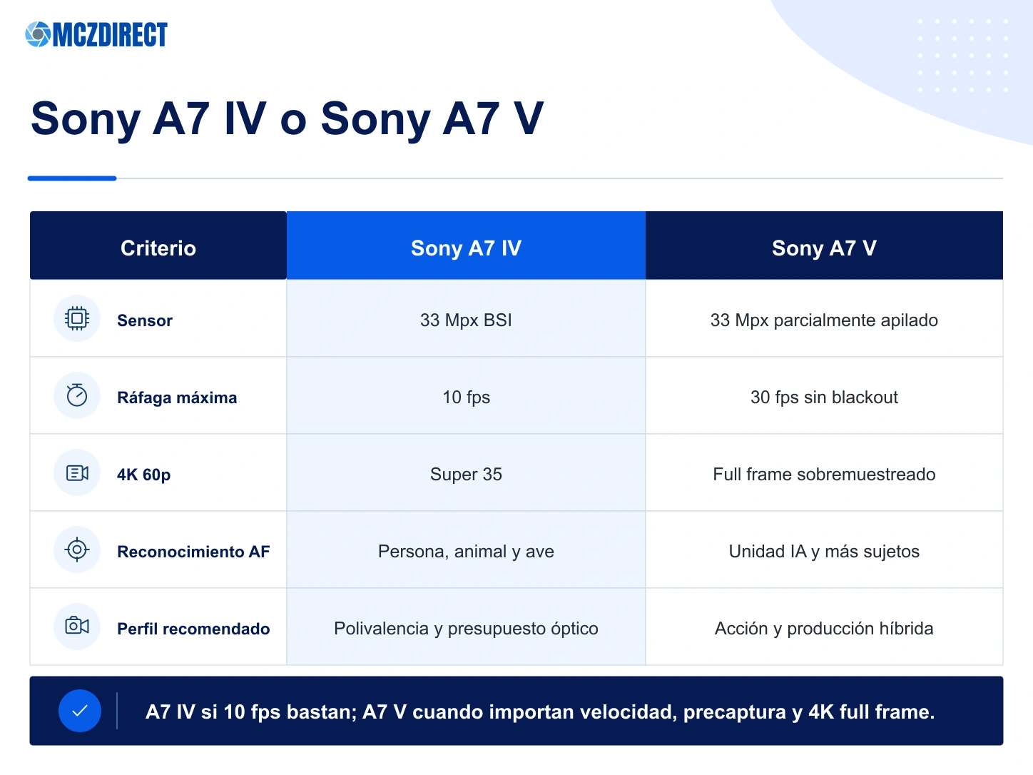Comparación Sony A7 IV y Sony A7 V en sensor, ráfaga, autofocus y vídeo 4K