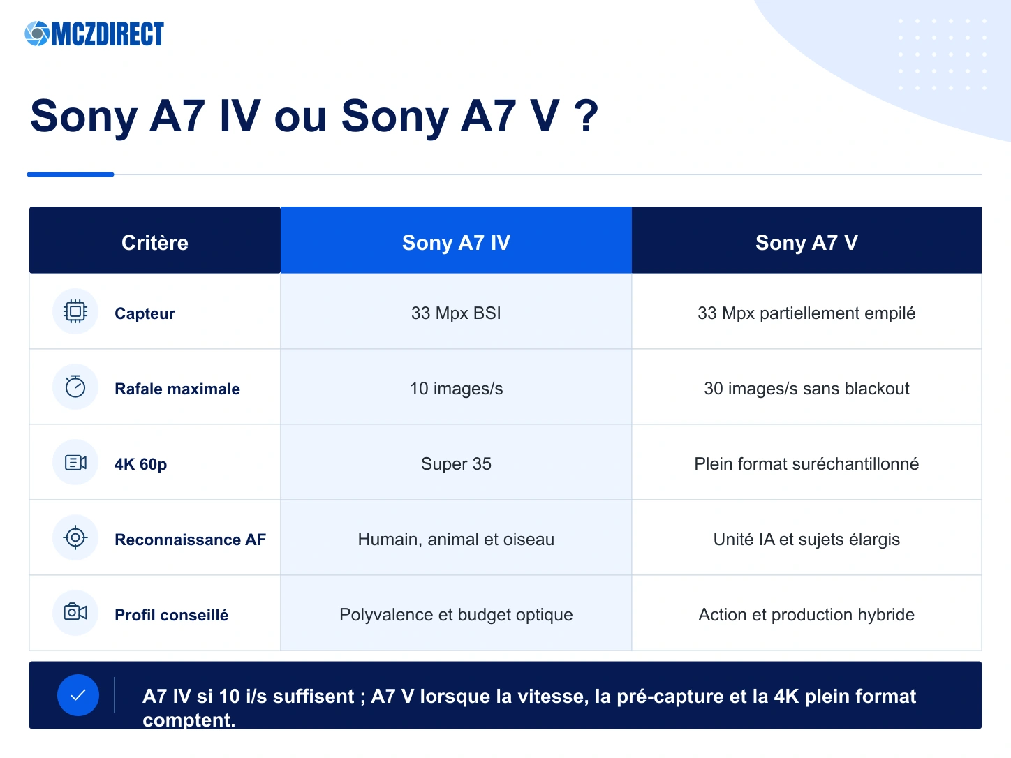 Comparaison Sony A7 IV et Sony A7 V sur le capteur, la rafale, l’autofocus et la vidéo 4K
