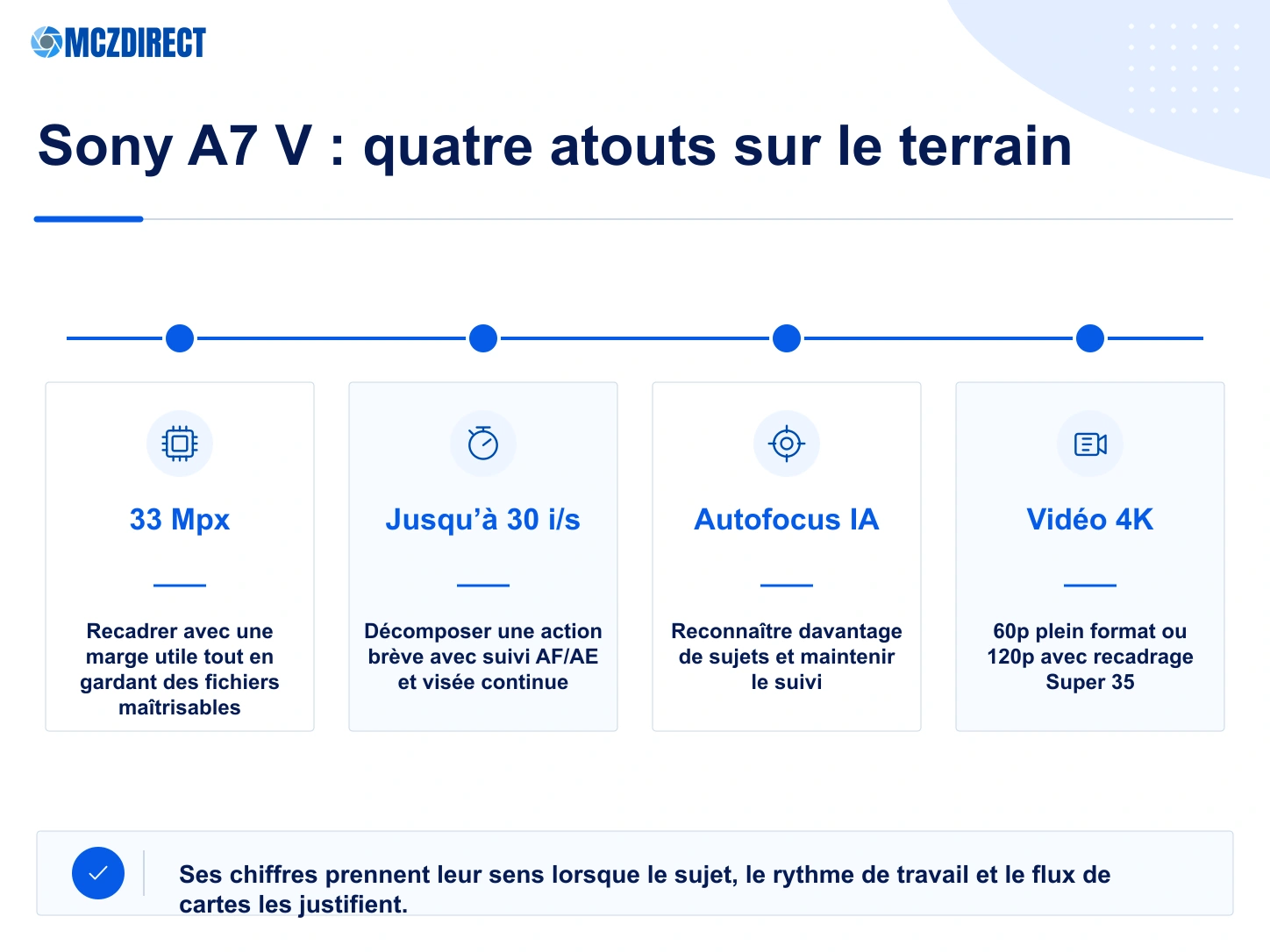 Sony A7 V avec capteur 33 Mpx, rafale 30 images par seconde, autofocus IA et stabilisation cinq axes