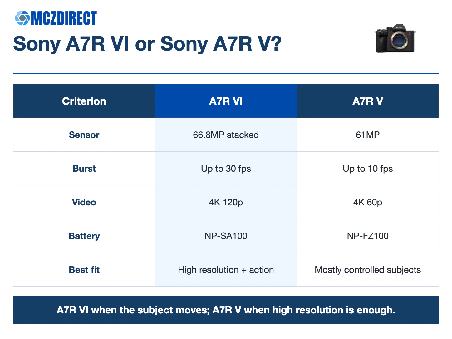 Sony A7R VI versus Sony A7R V comparison