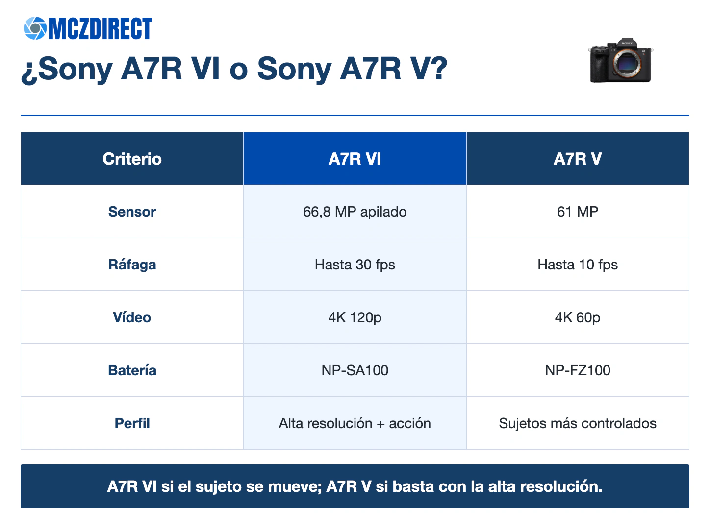 Comparación entre Sony A7R VI y Sony A7R V