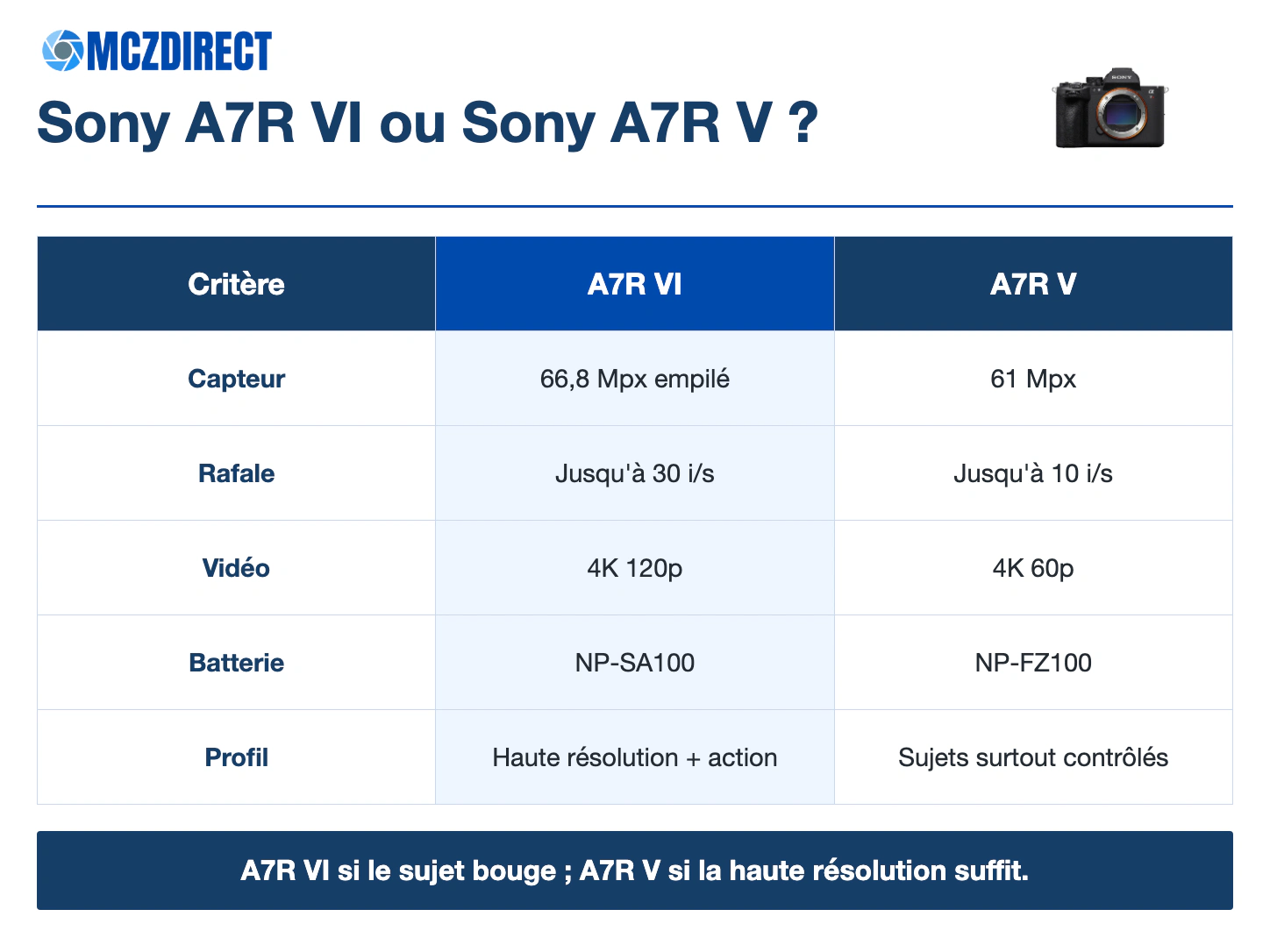 Comparatif Sony A7R VI et Sony A7R V