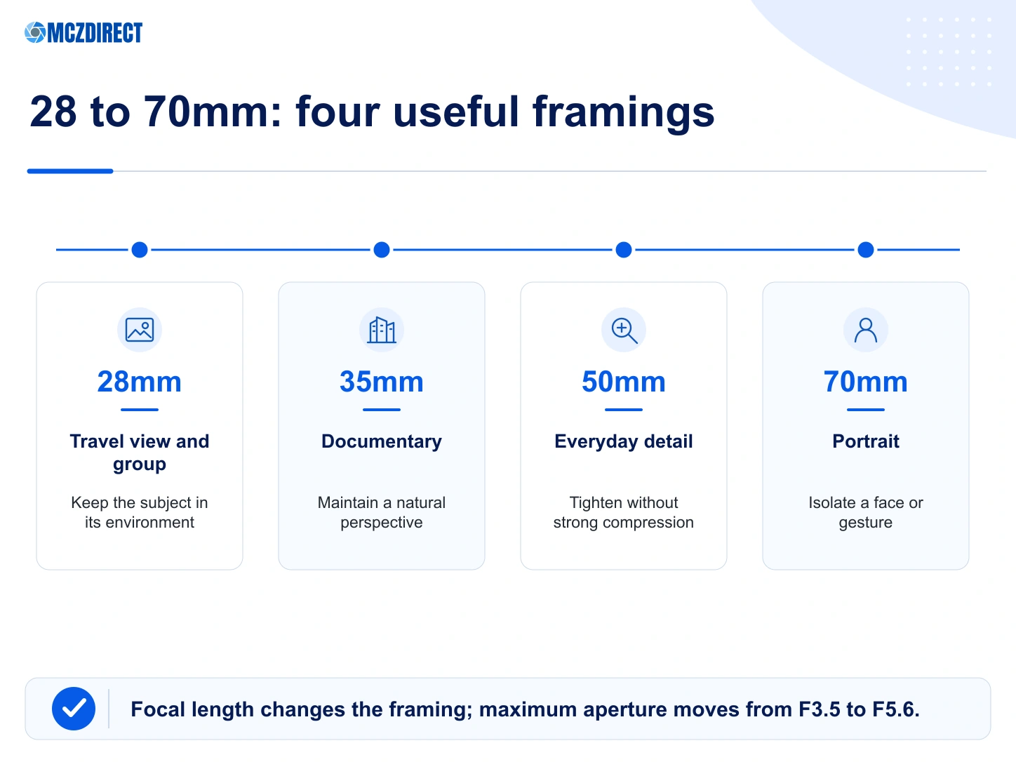 Uses for 28 35 50 and 70mm focal lengths on the Sony A7 V