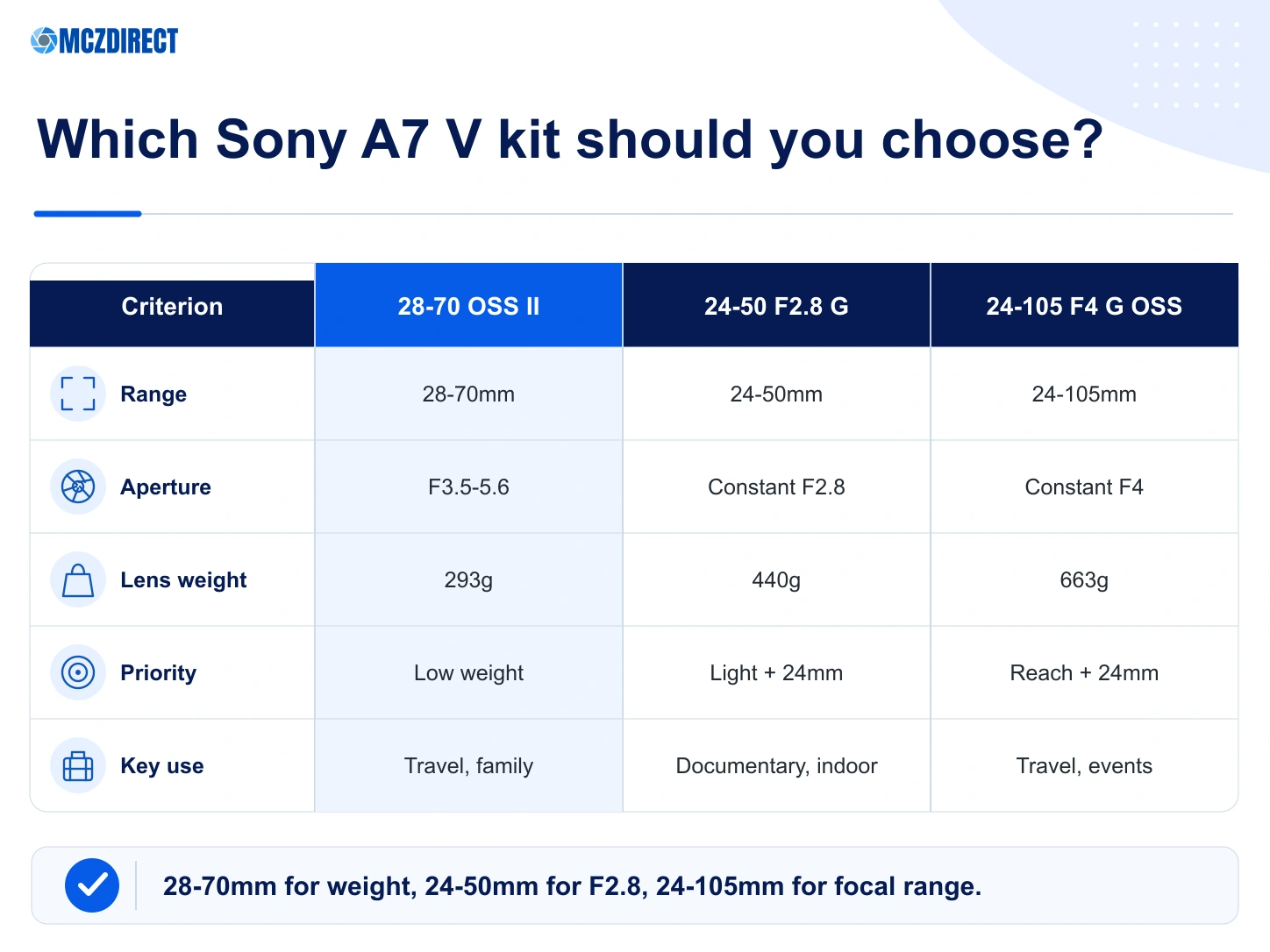 Sony A7 V kit comparison with 28-70 OSS II 24-50 F2.8 G and 24-105 F4 G OSS