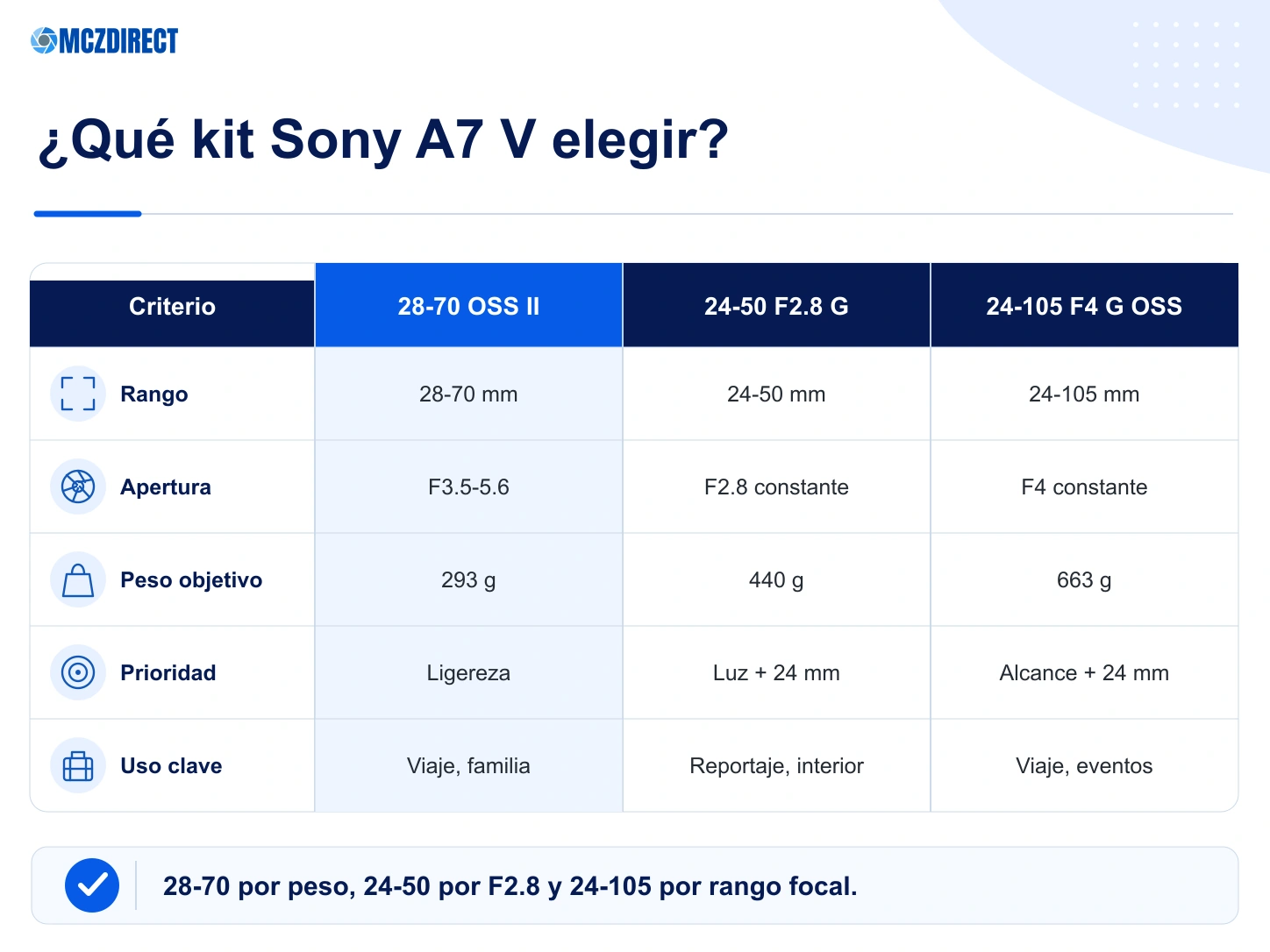 Comparación Sony A7 V con 28-70 OSS II 24-50 F2.8 G y 24-105 F4 G OSS