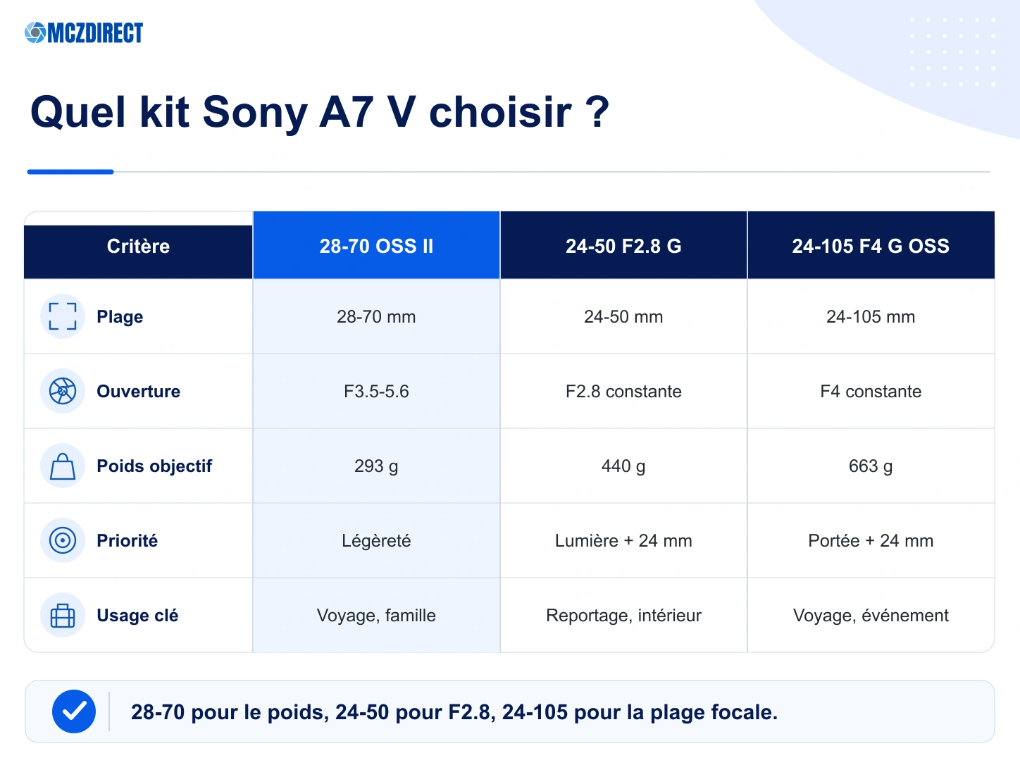 Comparaison Sony A7 V 28-70 OSS II 24-50 F2.8 G et 24-105 F4 G OSS