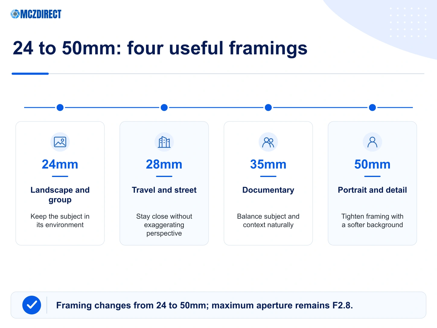 Uses for 24 28 35 and 50mm focal lengths with the Sony A7 V