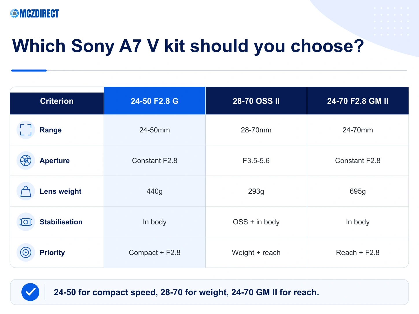 Sony A7 V comparison with 24-50 F2.8 G 28-70 OSS II and 24-70 F2.8 GM II