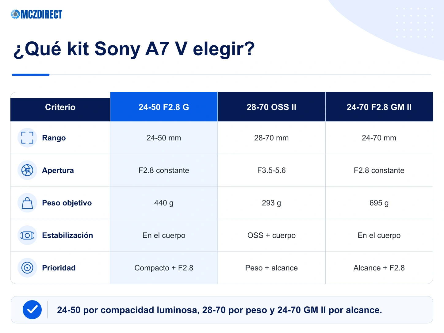 Comparación Sony A7 V con 24-50 F2.8 G 28-70 OSS II y 24-70 F2.8 GM II