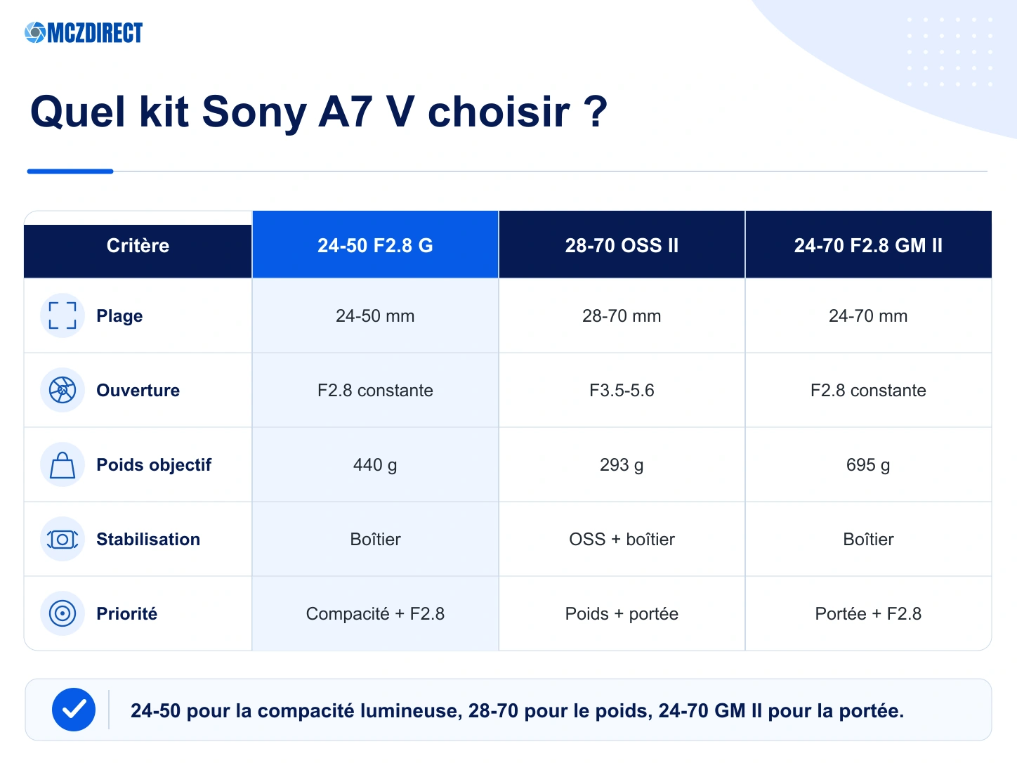Comparaison Sony A7 V avec 24-50 F2.8 G 28-70 OSS II et 24-70 F2.8 GM II