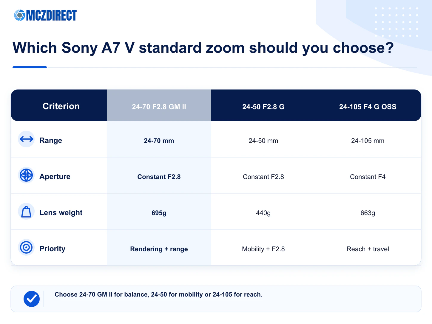 Comparison of Sony A7 V kits with 24-70mm F2.8 GM II 24-50mm F2.8 G and 24-105mm F4 G OSS zooms