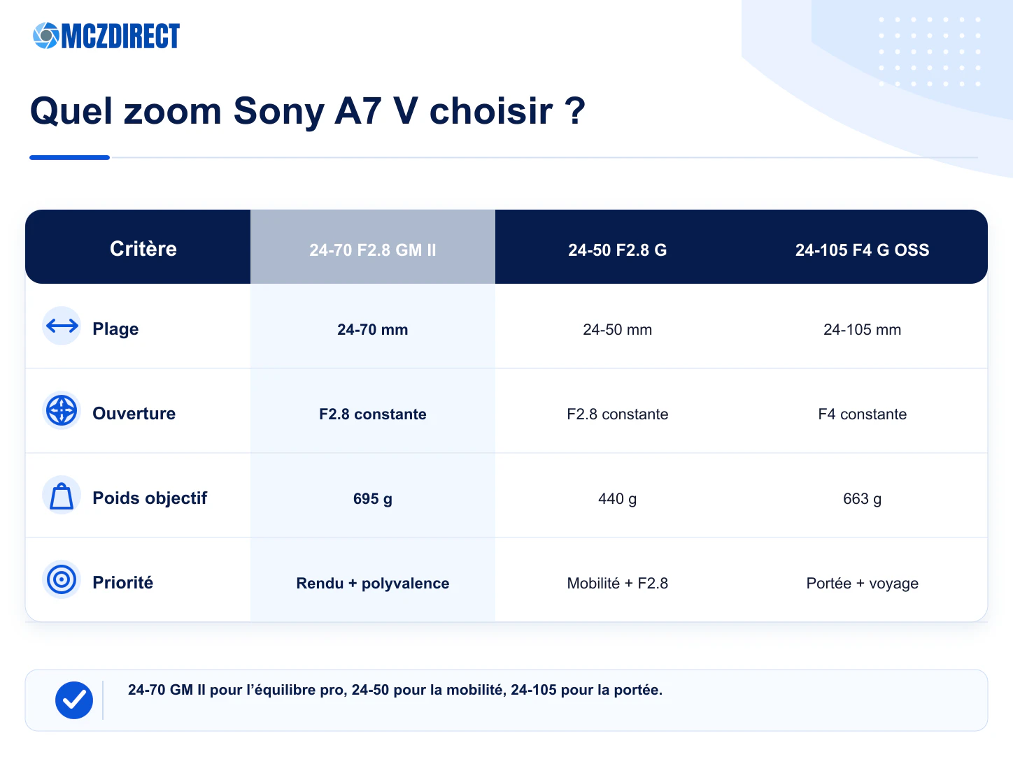 Comparaison des kits Sony A7 V avec zoom 24-70mm F2.8 GM II 24-50mm F2.8 G et 24-105mm F4 G OSS