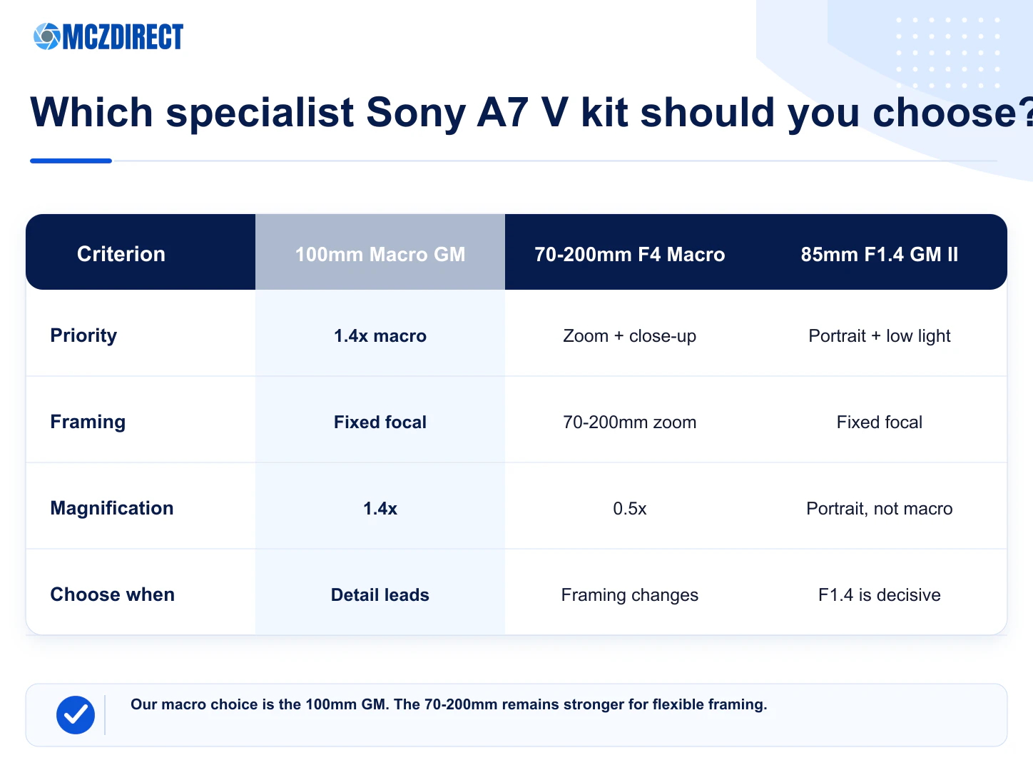 Sony A7 V kit comparison with 100mm Macro GM 70-200mm F4 Macro and 85mm F1.4 GM II