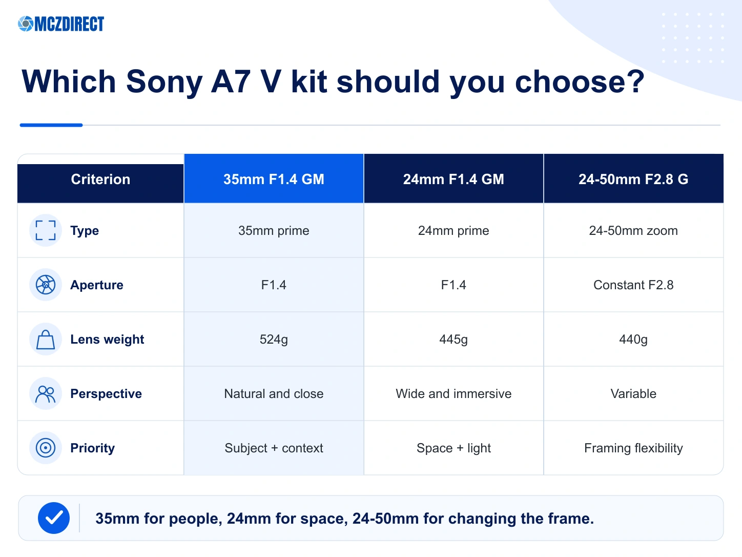 Sony A7 V comparison with 35mm F1.4 GM 24mm F1.4 GM and 24-50mm F2.8 G