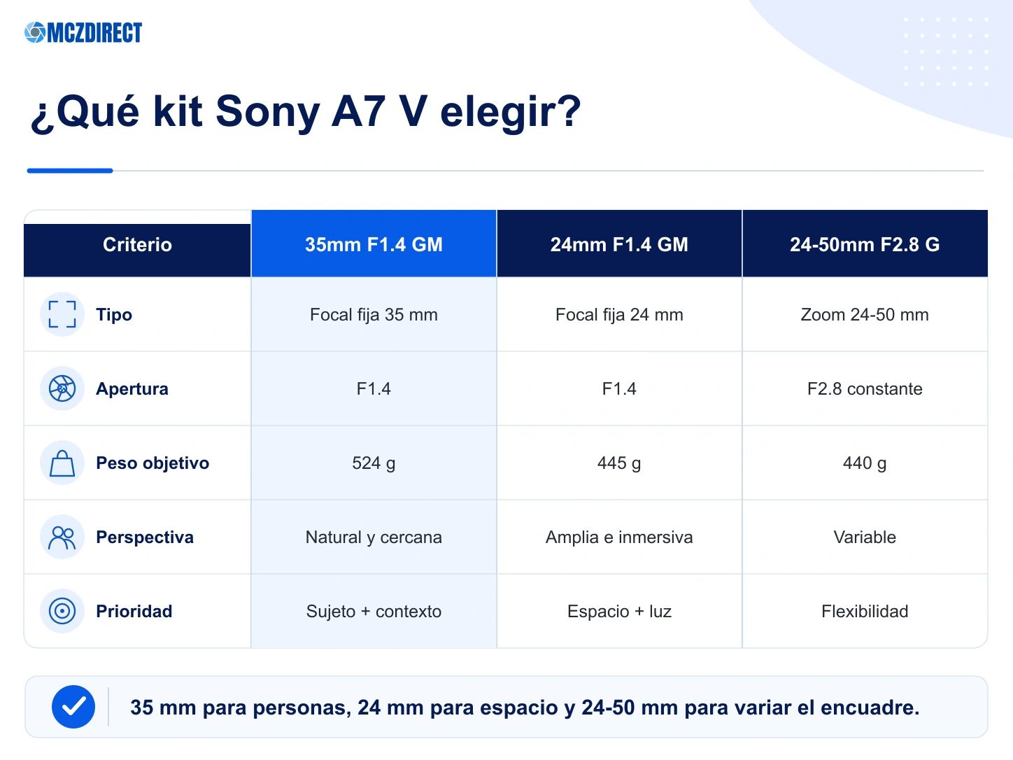 Comparación Sony A7 V con 35mm F1.4 GM 24mm F1.4 GM y 24-50mm F2.8 G