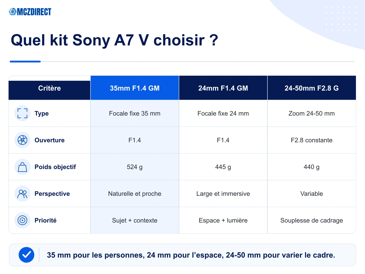 Comparaison Sony A7 V avec 35mm F1.4 GM 24mm F1.4 GM et 24-50mm F2.8 G