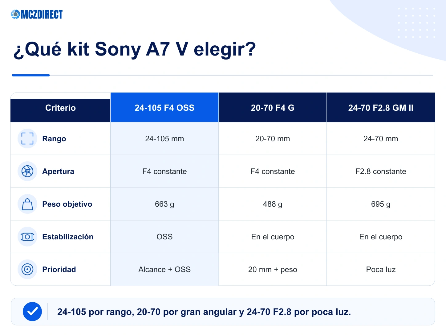 Comparación Sony A7 V con 24-105 F4 G OSS 20-70 F4 G y 24-70 F2.8 GM II