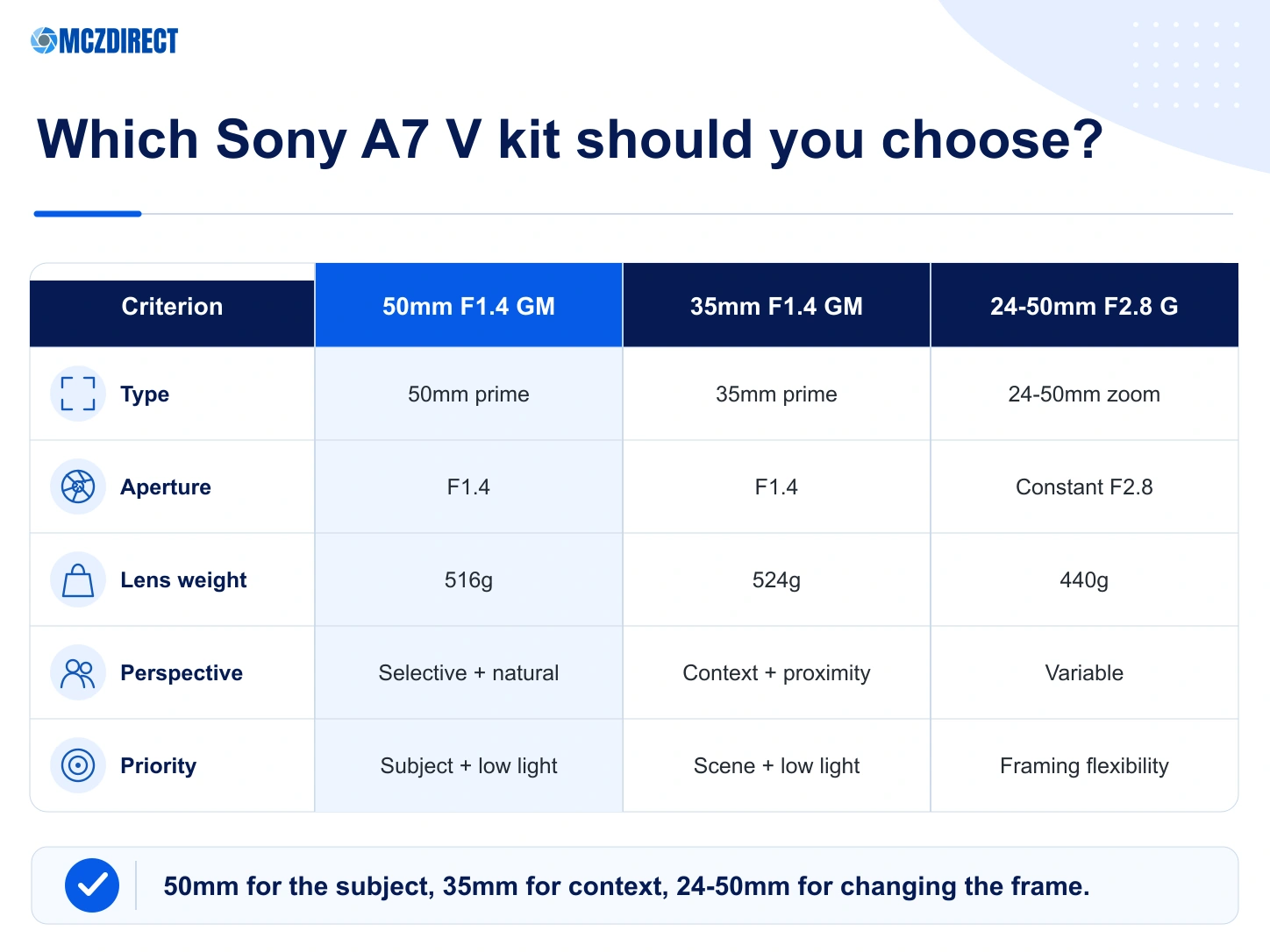 Sony A7 V comparison with 50mm F1.4 GM 35mm F1.4 GM and 24-50mm F2.8 G