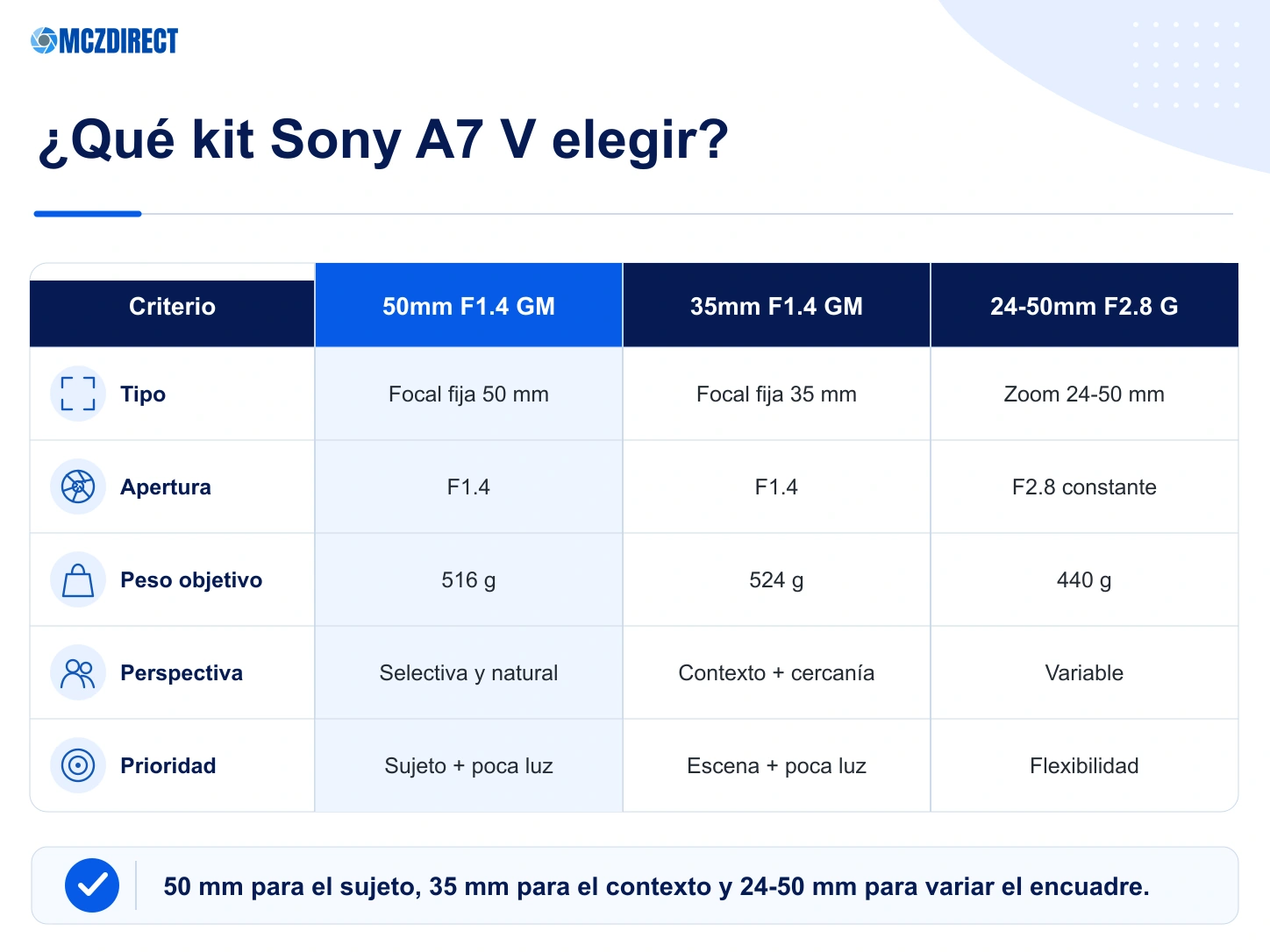 Comparación Sony A7 V con 50mm F1.4 GM 35mm F1.4 GM y 24-50mm F2.8 G