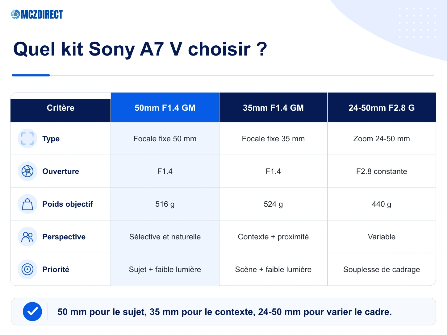 Comparaison Sony A7 V avec 50mm F1.4 GM 35mm F1.4 GM et 24-50mm F2.8 G