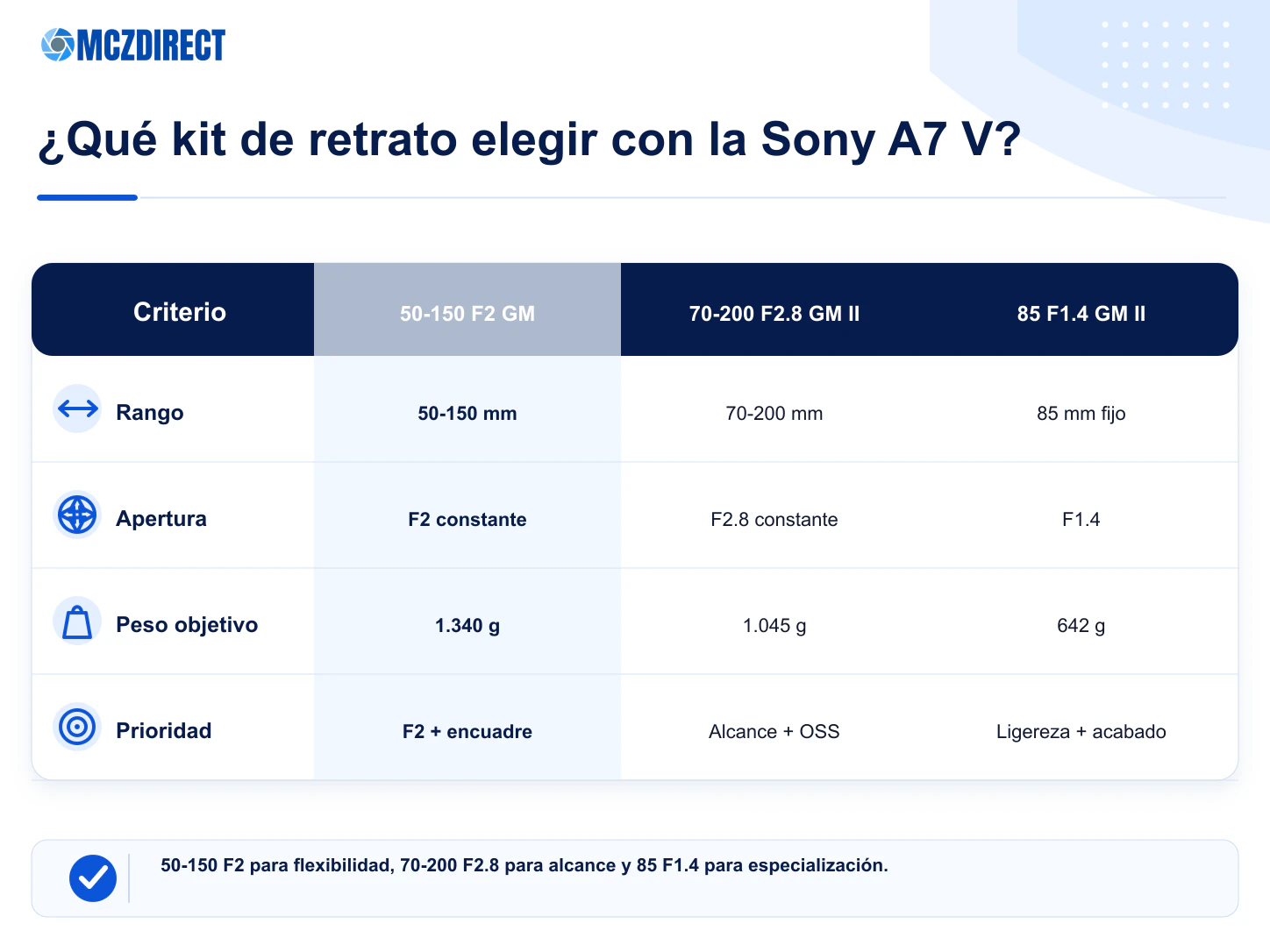 Comparación de kits Sony A7 V con 50-150mm F2 70-200mm F2.8 85mm F1.4 y 28-70mm F2