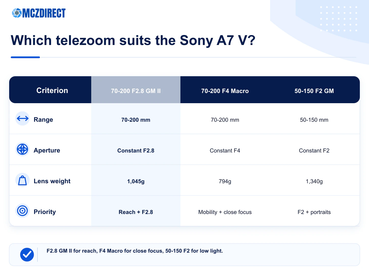Sony A7 V comparison with 70-200mm F2.8 GM II 70-200mm F4 Macro and 50-150mm F2 GM