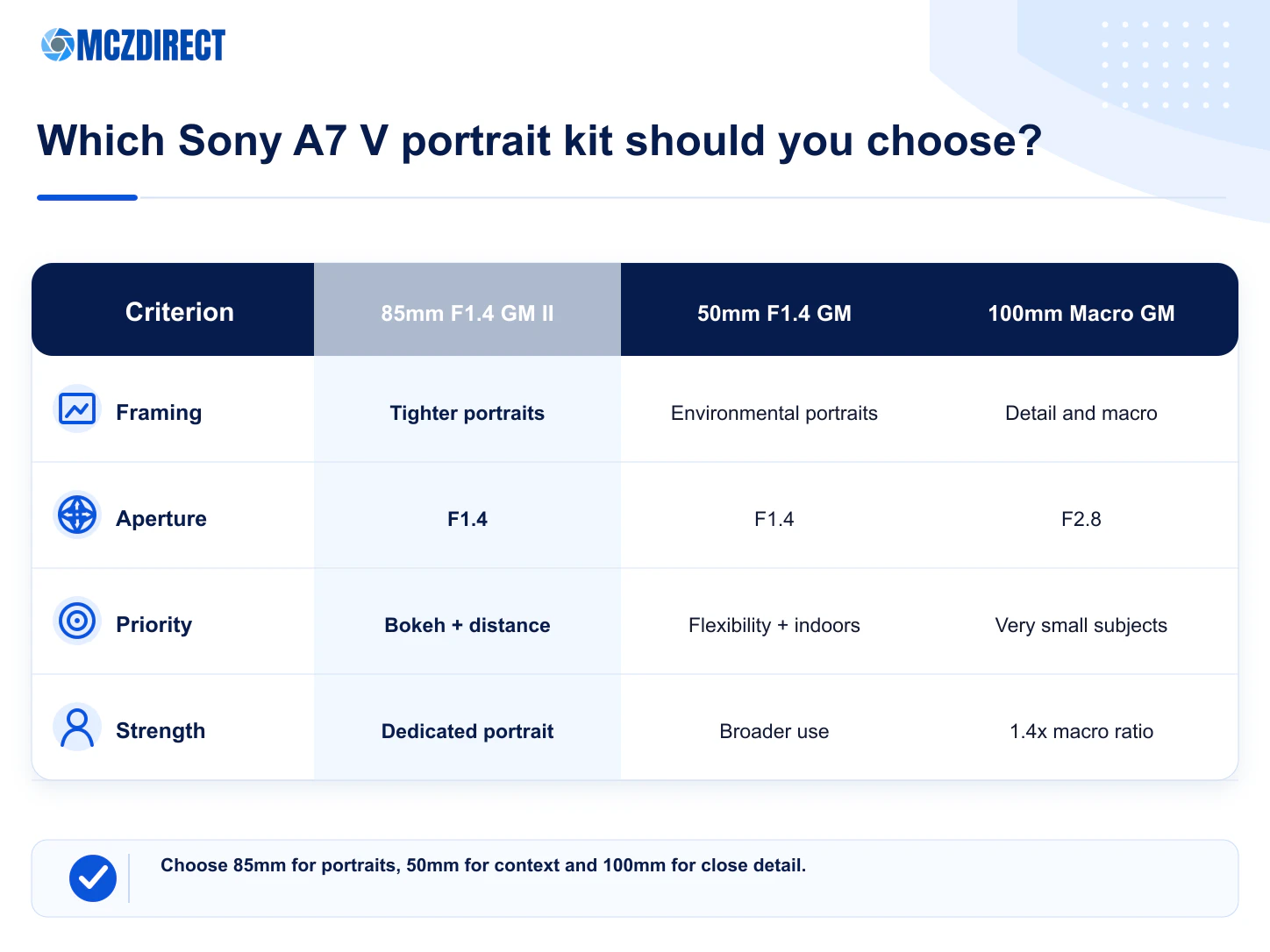 Comparison of Sony A7 V with 85mm F1.4 GM II 50mm F1.4 GM and 100mm F2.8 Macro GM kits