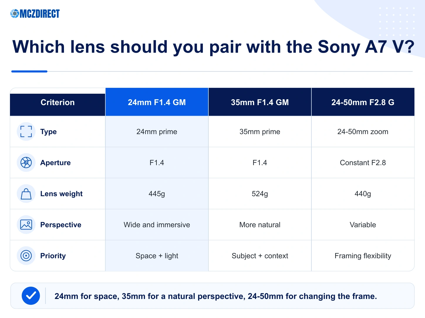 Sony A7 V kit comparison with 24mm F1.4 GM 35mm F1.4 GM and 24-50mm F2.8 G