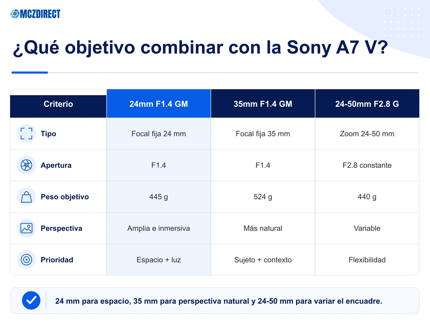 Comparación Sony A7 V con 24mm F1.4 GM 35mm F1.4 GM y 24-50mm F2.8 G