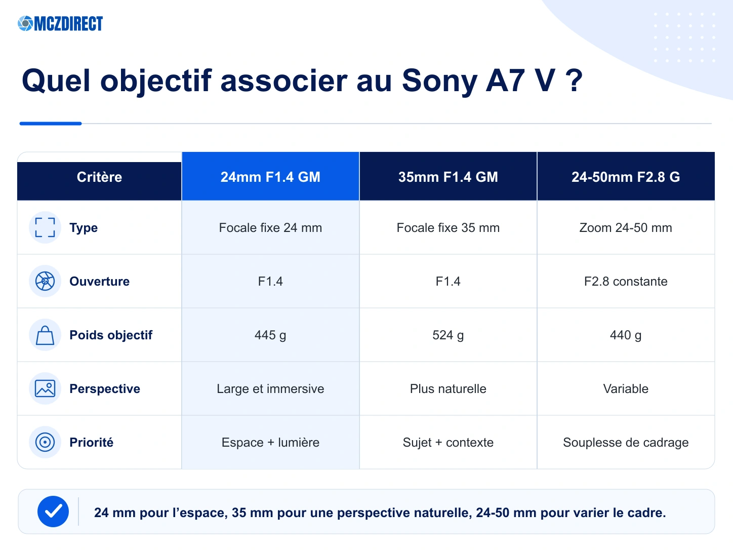 Comparaison des kits Sony A7 V avec 24mm F1.4 GM 35mm F1.4 GM et 24-50mm F2.8 G