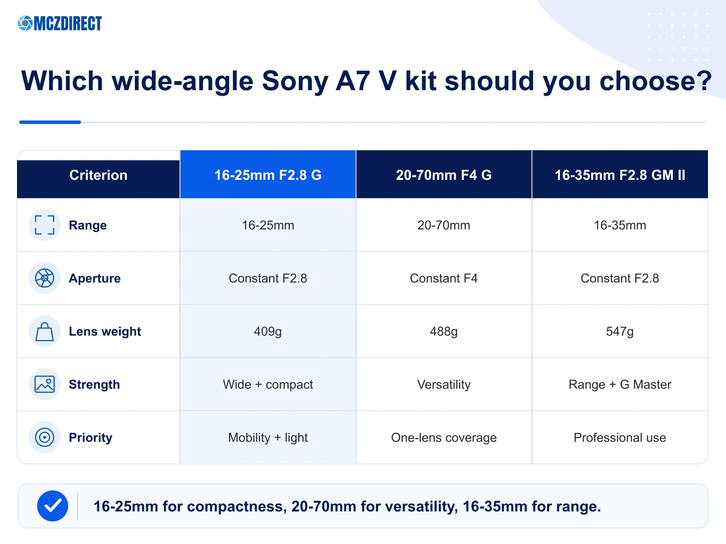Sony A7 V comparison with 16-25mm F2.8 G 20-70mm F4 G and 16-35mm F2.8 GM II