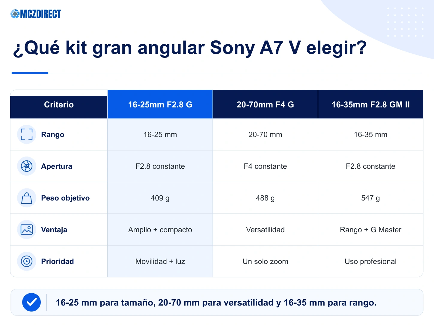 Comparativa Sony A7 V con 16-25mm F2.8 G 20-70mm F4 G y 16-35mm F2.8 GM II
