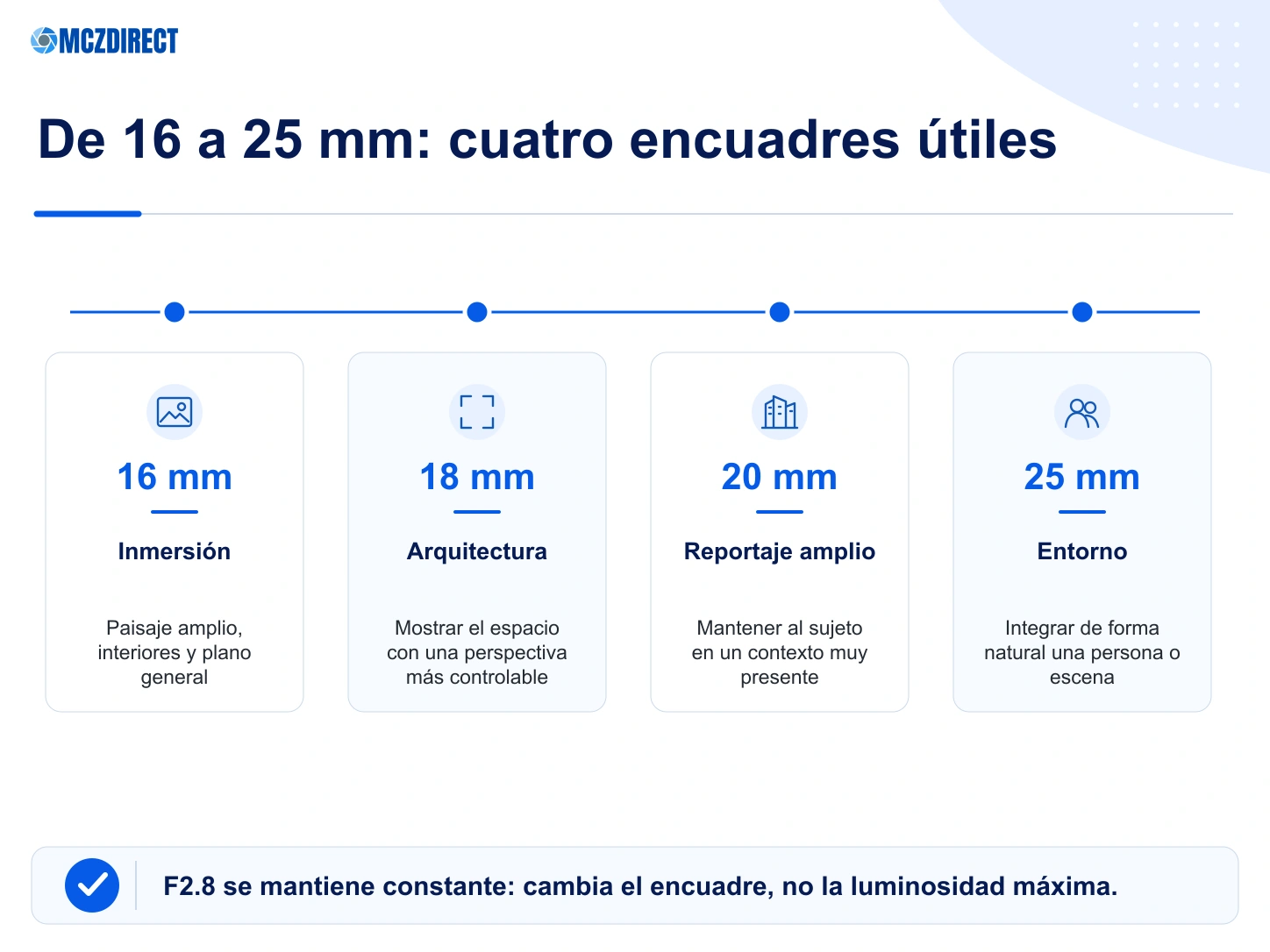 Encuadres útiles de 16 a 25 mm con la Sony A7 V y el FE 16-25mm F2.8 G