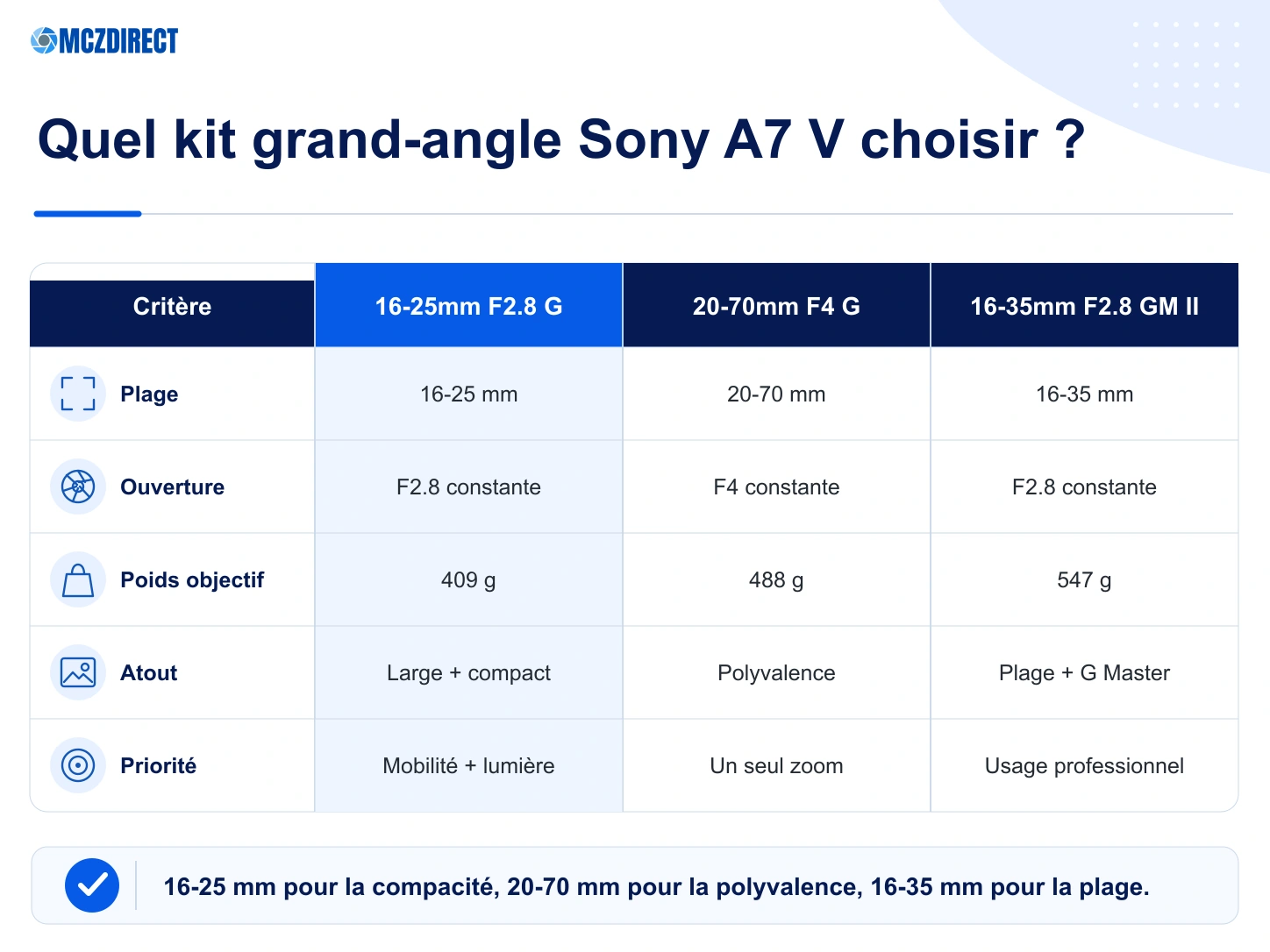 Comparaison Sony A7 V avec 16-25mm F2.8 G 20-70mm F4 G et 16-35mm F2.8 GM II
